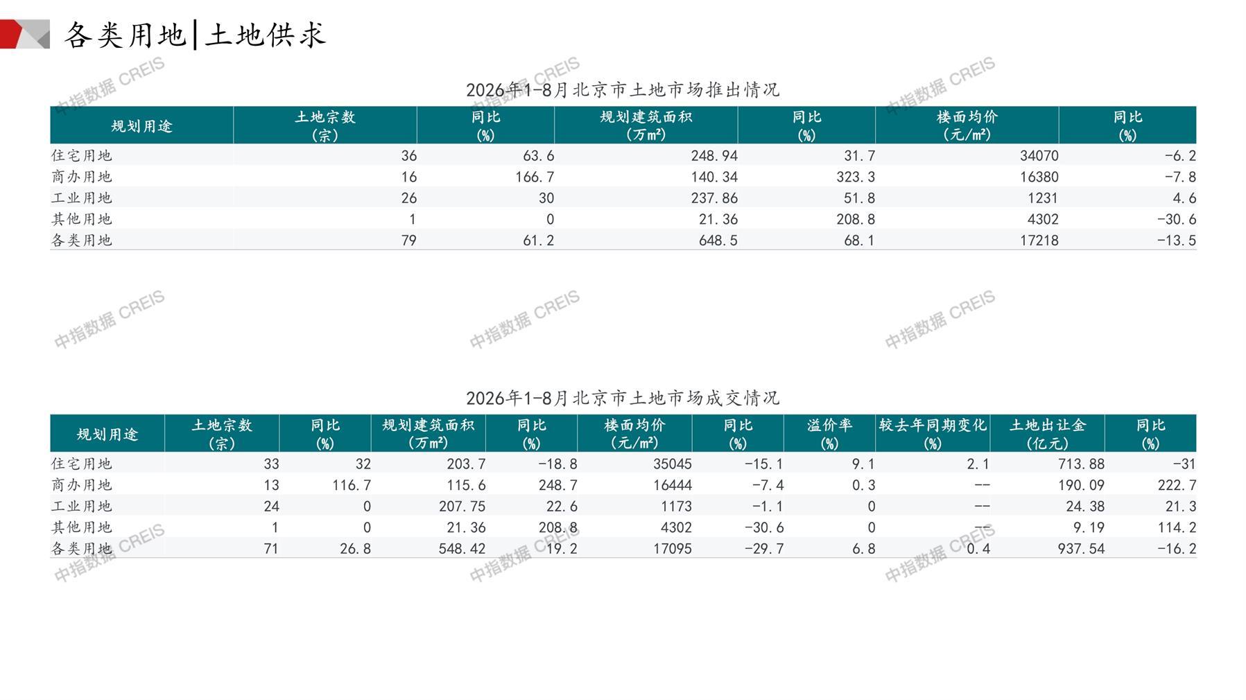 北京、住宅用地、商办用地、土地市场、土地成交、土地排行榜、土地供求、工业用地、楼面均价、出让金、规划建筑面积、容积率、出让面积、成交楼面价、溢价率、房企拿地、拿地排行榜