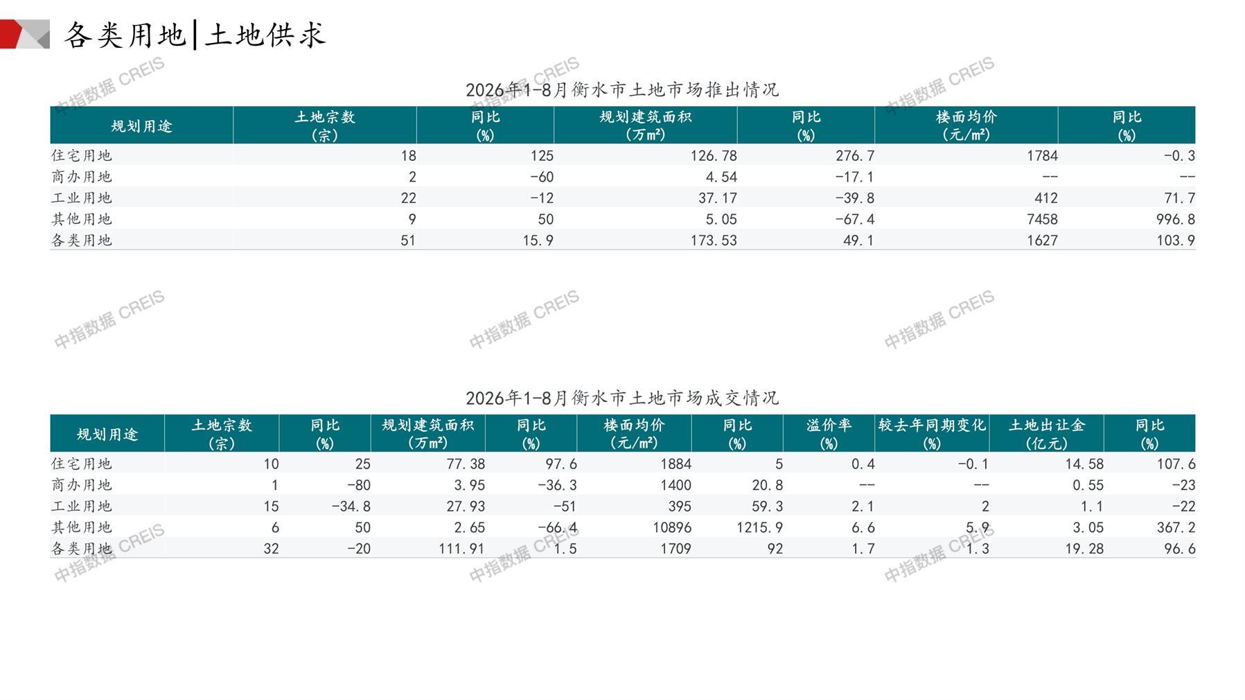 衡水、住宅用地、商办用地、土地市场、土地成交、土地排行榜、土地供求、工业用地、楼面均价、出让金、规划建筑面积、容积率、出让面积、成交楼面价、溢价率、房企拿地、拿地排行榜