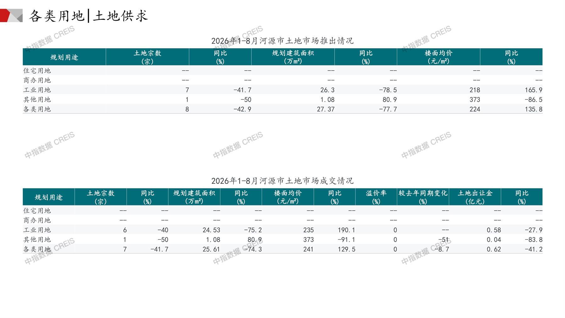 河源、住宅用地、商办用地、土地市场、土地成交、土地排行榜、土地供求、工业用地、楼面均价、出让金、规划建筑面积、容积率、出让面积、成交楼面价、溢价率、房企拿地、拿地排行榜