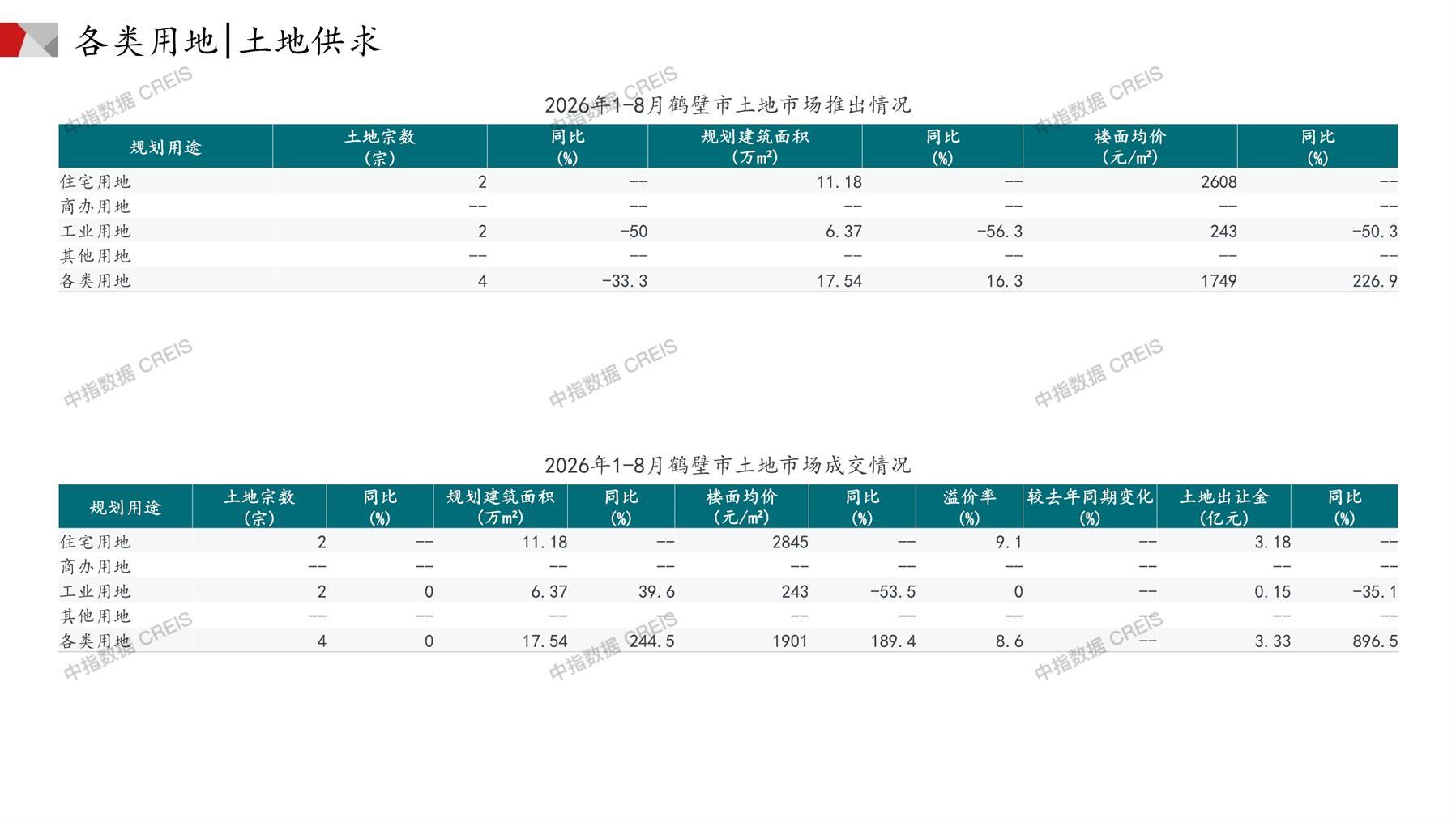鹤壁、住宅用地、商办用地、土地市场、土地成交、土地排行榜、土地供求、工业用地、楼面均价、出让金、规划建筑面积、容积率、出让面积、成交楼面价、溢价率、房企拿地、拿地排行榜