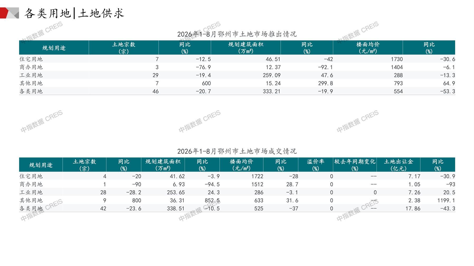 鄂州、住宅用地、商办用地、土地市场、土地成交、土地排行榜、土地供求、工业用地、楼面均价、出让金、规划建筑面积、容积率、出让面积、成交楼面价、溢价率、房企拿地、拿地排行榜