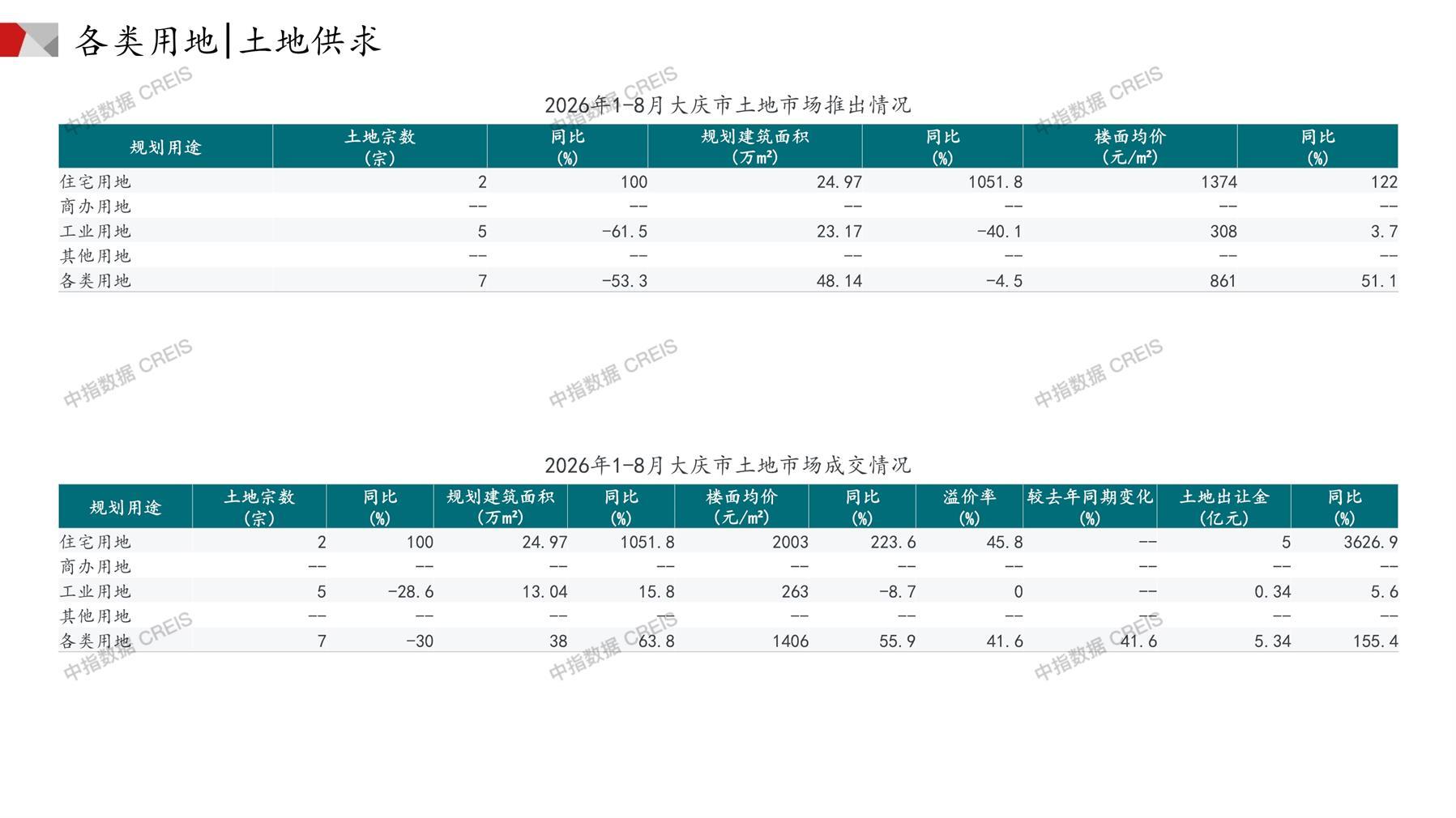大庆、住宅用地、商办用地、土地市场、土地成交、土地排行榜、土地供求、工业用地、楼面均价、出让金、规划建筑面积、容积率、出让面积、成交楼面价、溢价率、房企拿地、拿地排行榜