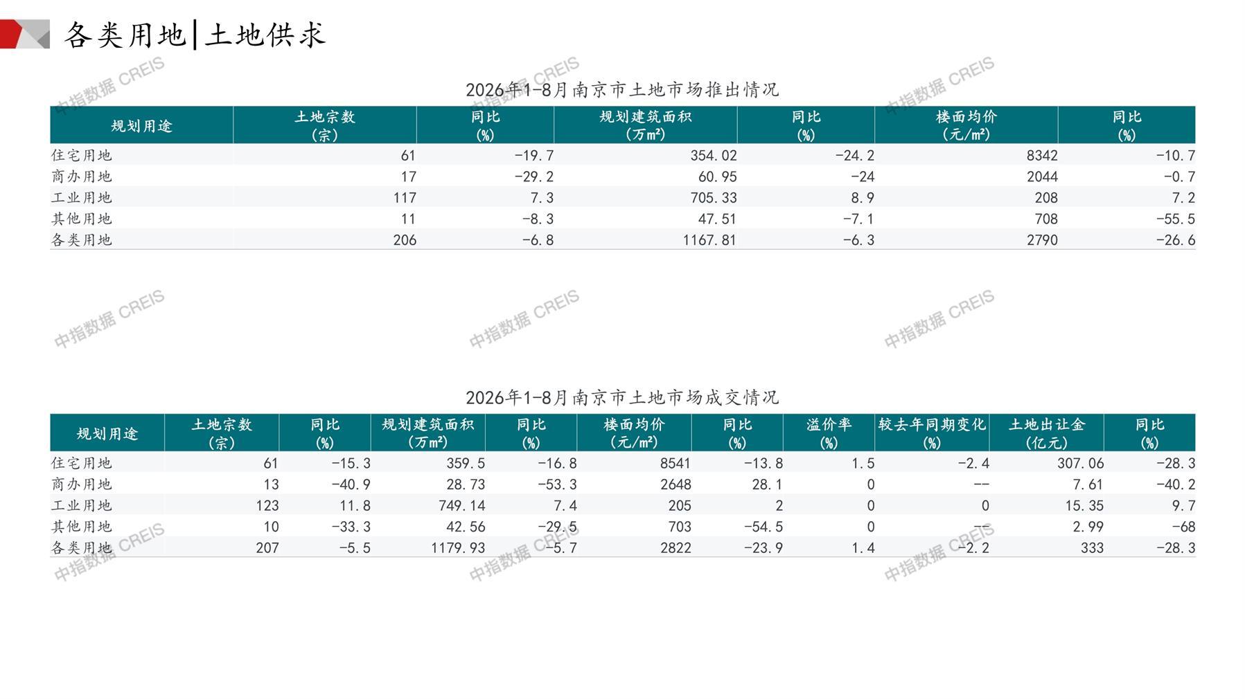 南京、住宅用地、商办用地、土地市场、土地成交、土地排行榜、土地供求、工业用地、楼面均价、出让金、规划建筑面积、容积率、出让面积、成交楼面价、溢价率、房企拿地、拿地排行榜