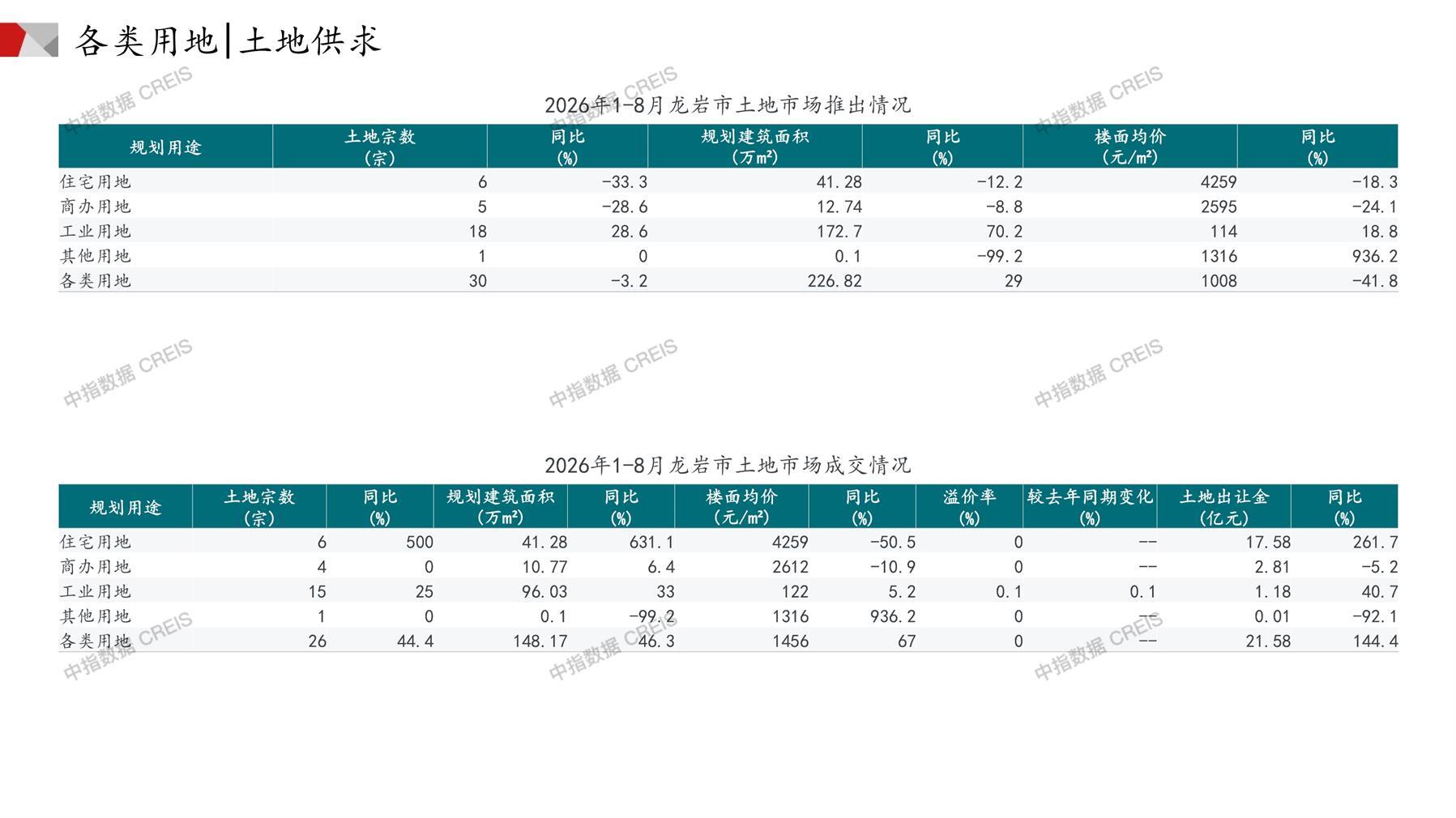 龙岩、住宅用地、商办用地、土地市场、土地成交、土地排行榜、土地供求、工业用地、楼面均价、出让金、规划建筑面积、容积率、出让面积、成交楼面价、溢价率、房企拿地、拿地排行榜