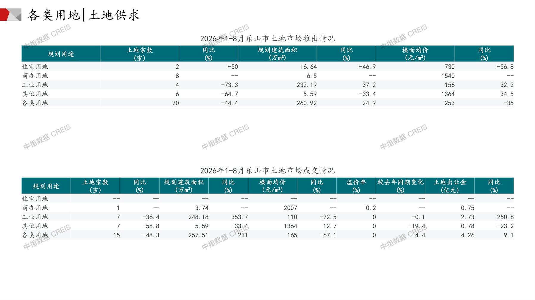 乐山、住宅用地、商办用地、土地市场、土地成交、土地排行榜、土地供求、工业用地、楼面均价、出让金、规划建筑面积、容积率、出让面积、成交楼面价、溢价率、房企拿地、拿地排行榜