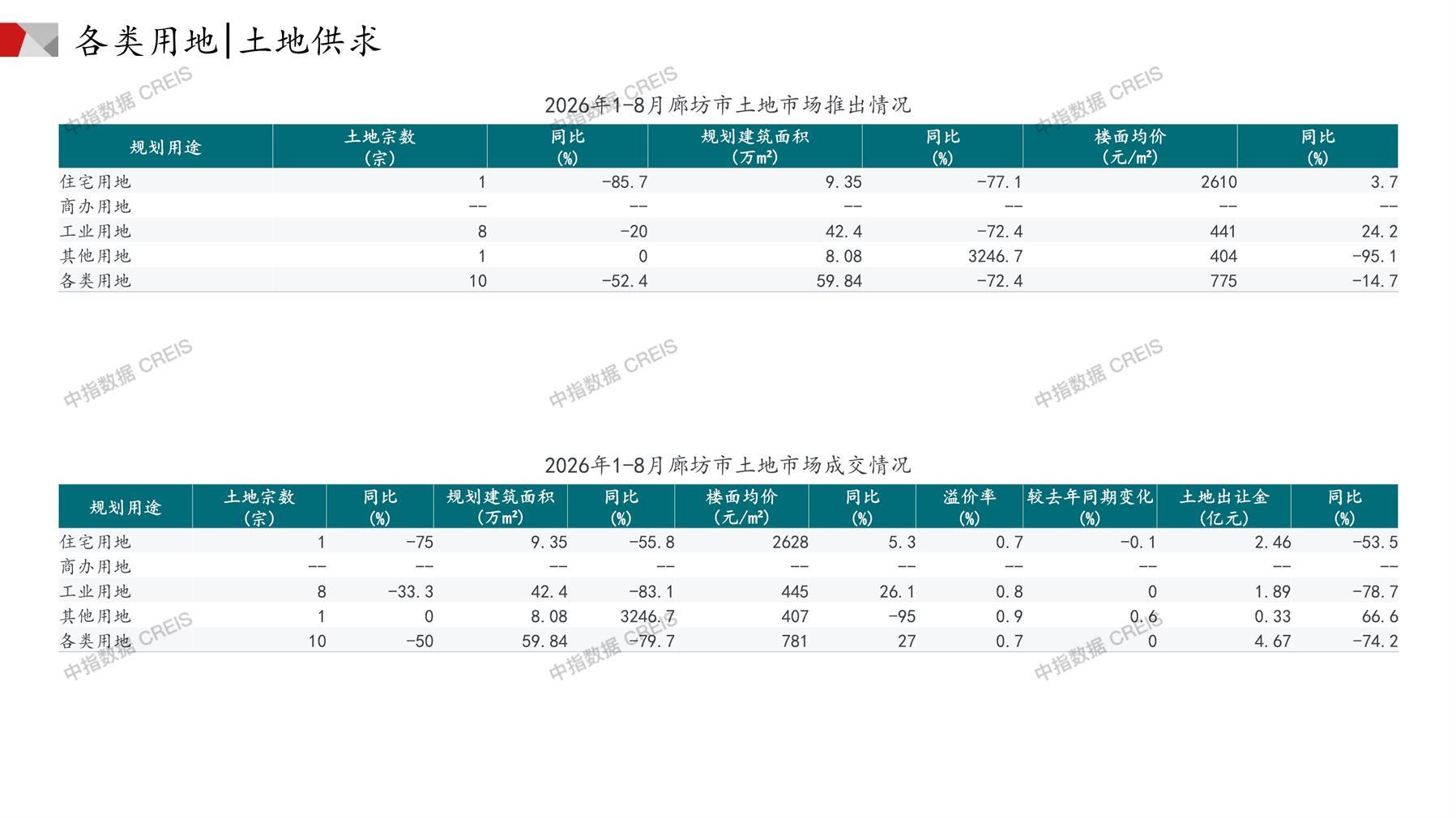 廊坊、住宅用地、商办用地、土地市场、土地成交、土地排行榜、土地供求、工业用地、楼面均价、出让金、规划建筑面积、容积率、出让面积、成交楼面价、溢价率、房企拿地、拿地排行榜