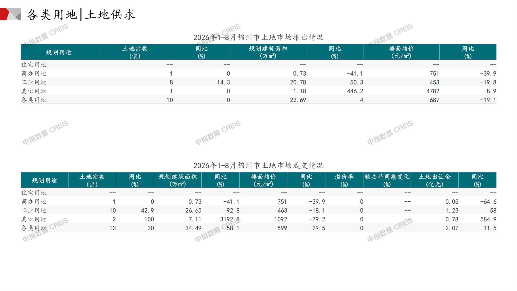 锦州、住宅用地、商办用地、土地市场、土地成交、土地排行榜、土地供求、工业用地、楼面均价、出让金、规划建筑面积、容积率、出让面积、成交楼面价、溢价率、房企拿地、拿地排行榜