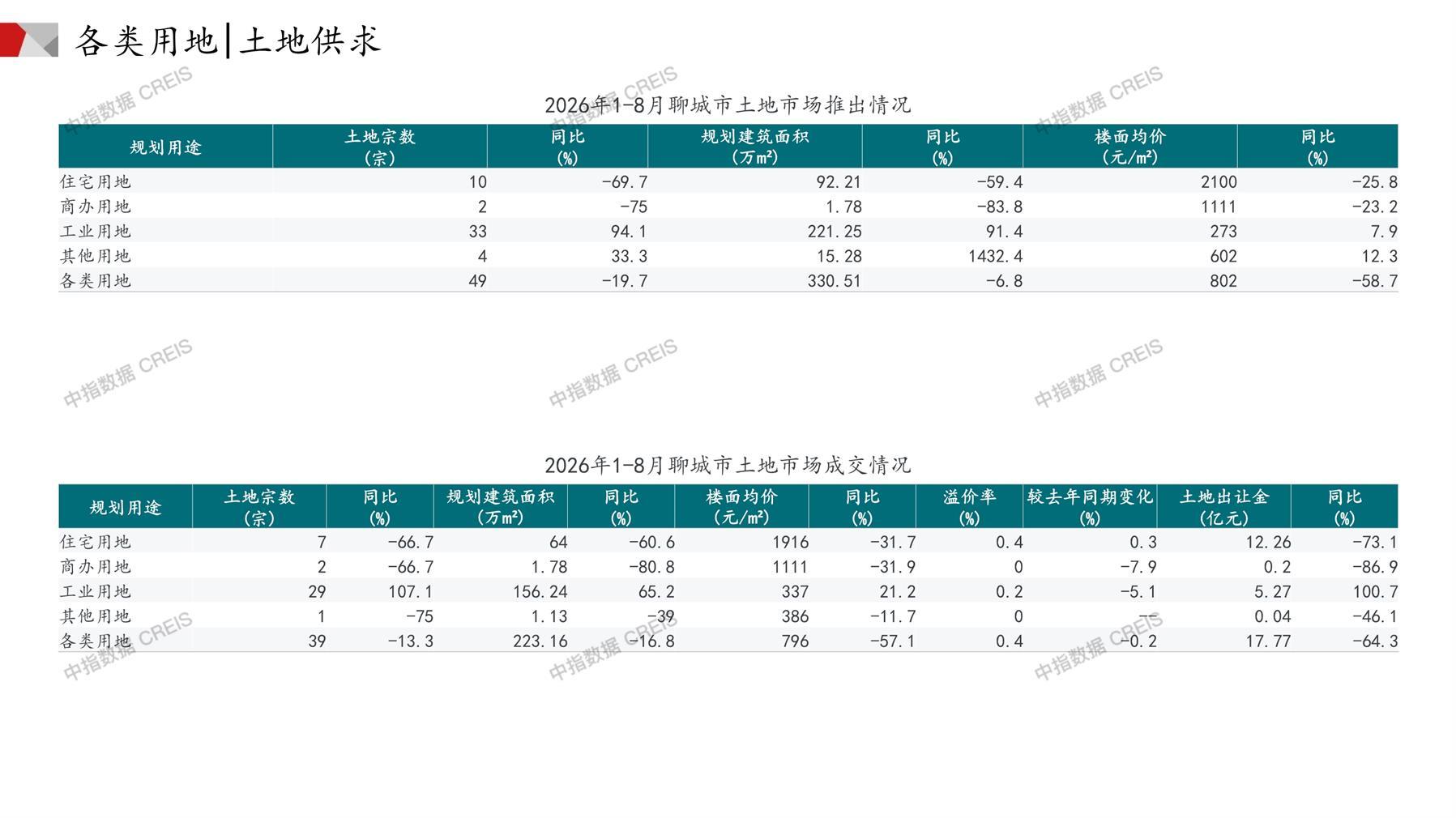 聊城、住宅用地、商办用地、土地市场、土地成交、土地排行榜、土地供求、工业用地、楼面均价、出让金、规划建筑面积、容积率、出让面积、成交楼面价、溢价率、房企拿地、拿地排行榜