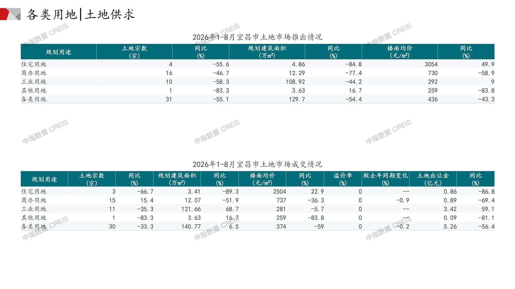 宜昌、住宅用地、商办用地、土地市场、土地成交、土地排行榜、土地供求、工业用地、楼面均价、出让金、规划建筑面积、容积率、出让面积、成交楼面价、溢价率、房企拿地、拿地排行榜