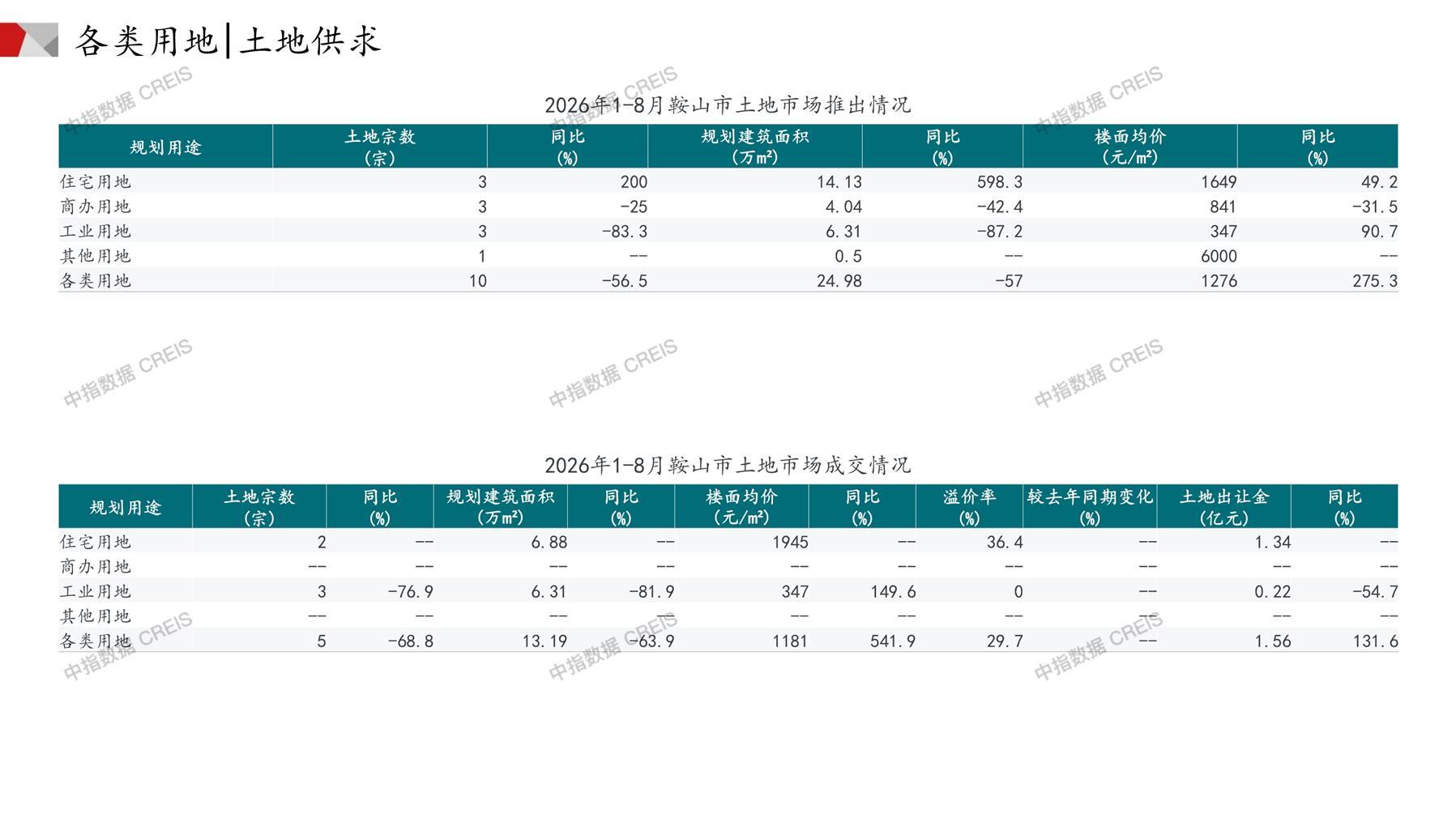 鞍山、住宅用地、商办用地、土地市场、土地成交、土地排行榜、土地供求、工业用地、楼面均价、出让金、规划建筑面积、容积率、出让面积、成交楼面价、溢价率、房企拿地、拿地排行榜