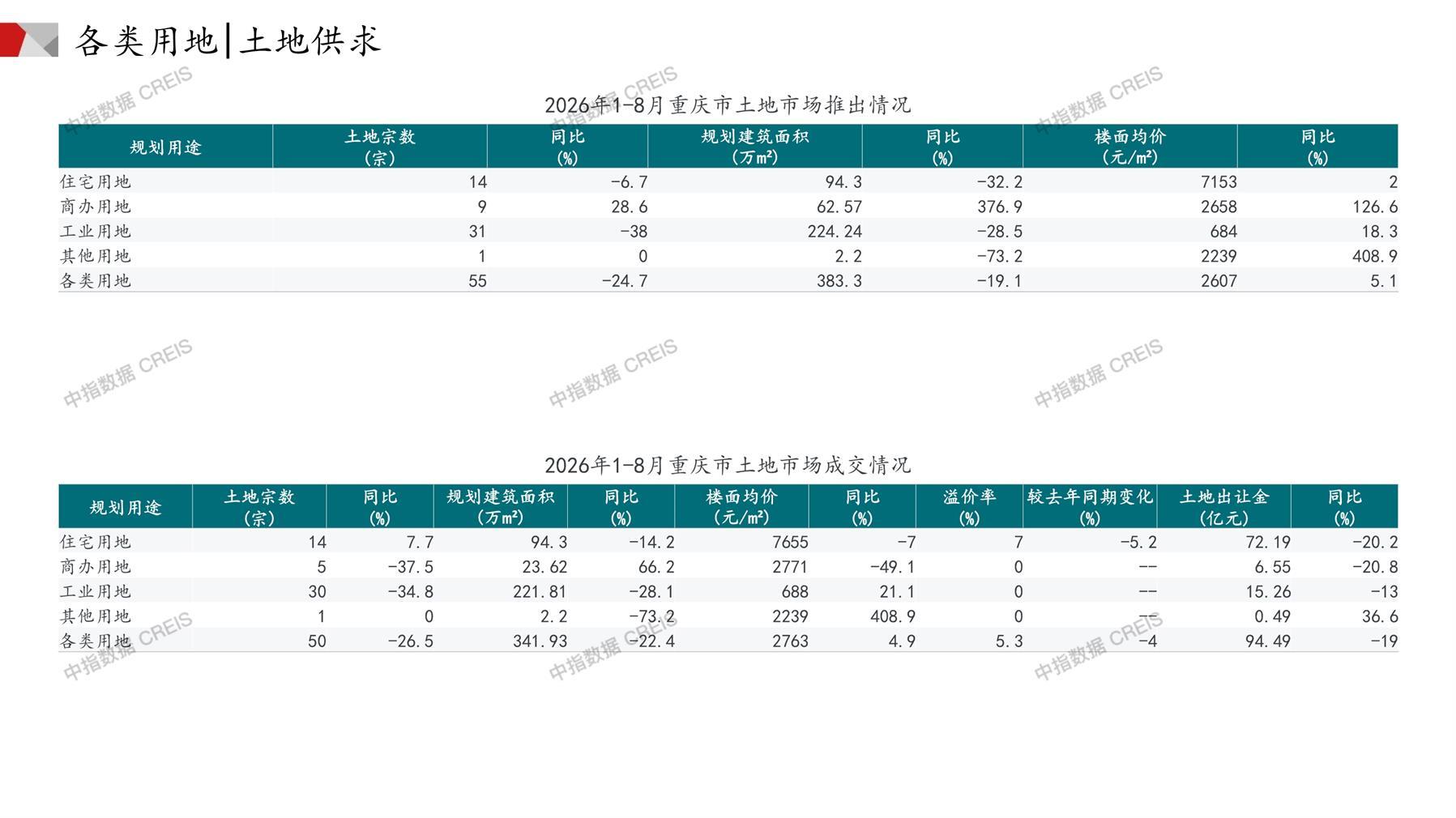 重庆、住宅用地、商办用地、土地市场、土地成交、土地排行榜、土地供求、工业用地、楼面均价、出让金、规划建筑面积、容积率、出让面积、成交楼面价、溢价率、房企拿地、拿地排行榜