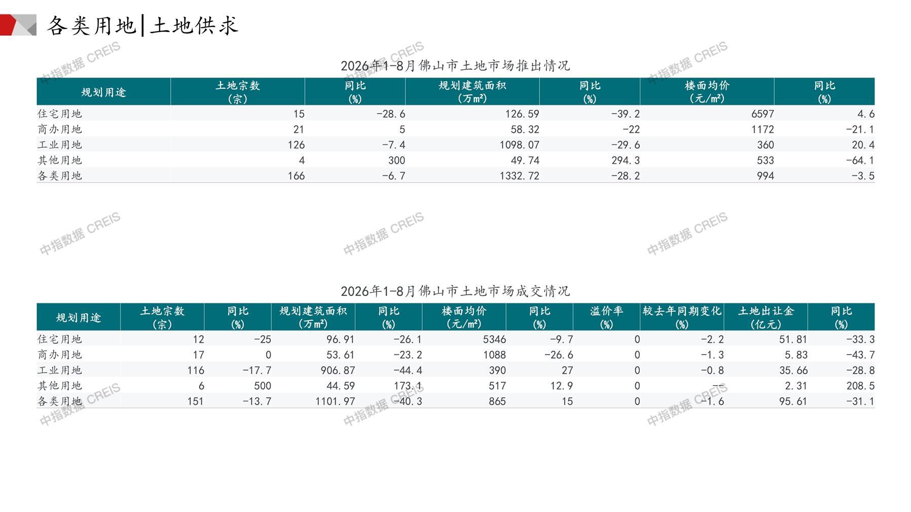 佛山、住宅用地、商办用地、土地市场、土地成交、土地排行榜、土地供求、工业用地、楼面均价、出让金、规划建筑面积、容积率、出让面积、成交楼面价、溢价率、房企拿地、拿地排行榜