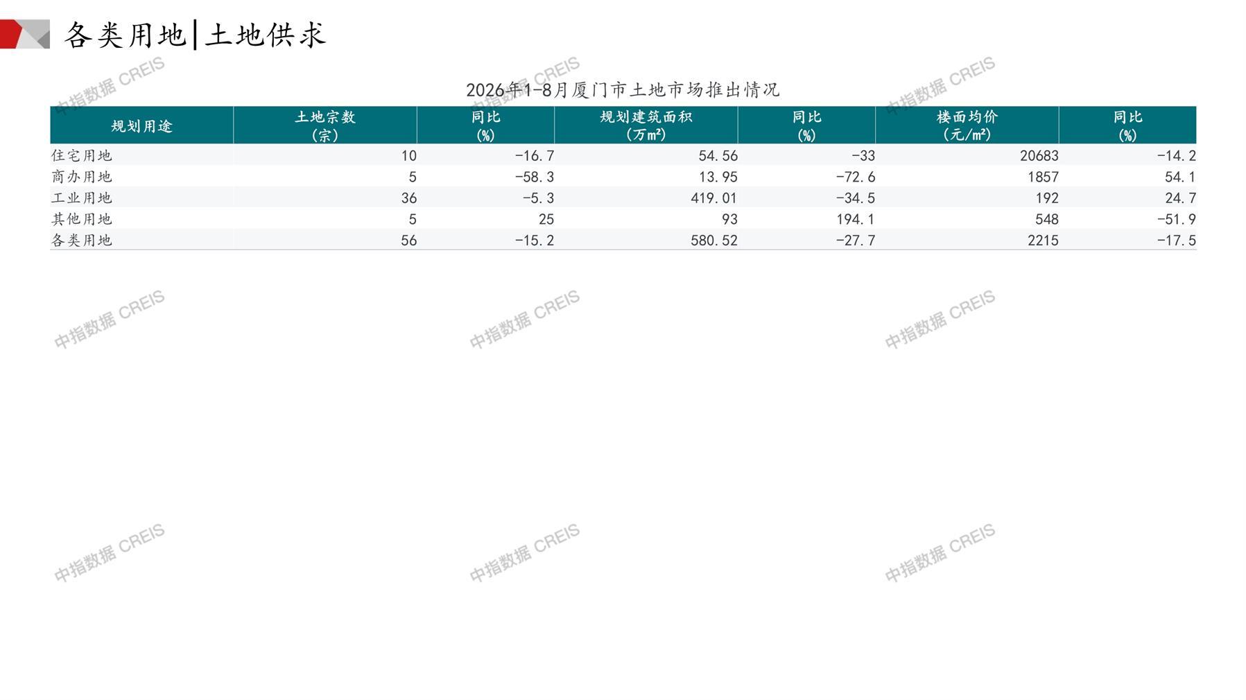 厦门、住宅用地、商办用地、土地市场、土地成交、土地排行榜、土地供求、工业用地、楼面均价、出让金、规划建筑面积、容积率、出让面积、成交楼面价、溢价率、房企拿地、拿地排行榜