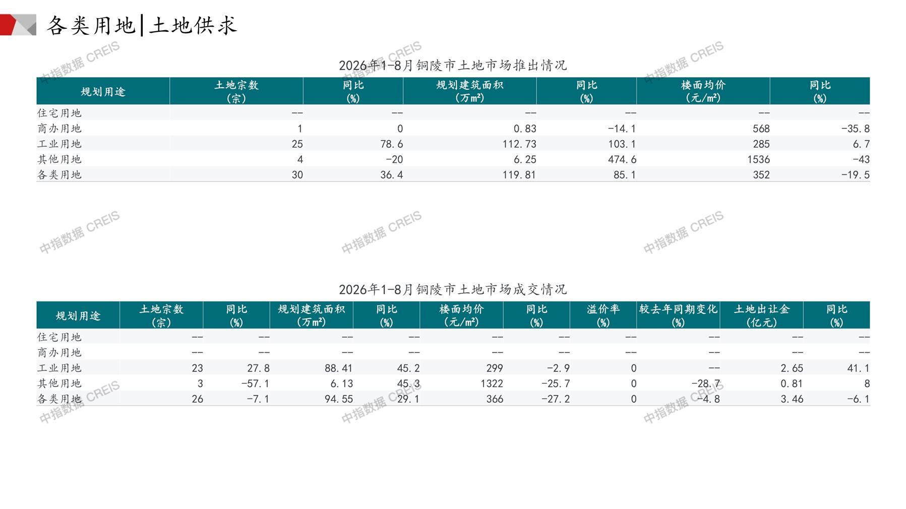 铜陵、住宅用地、商办用地、土地市场、土地成交、土地排行榜、土地供求、工业用地、楼面均价、出让金、规划建筑面积、容积率、出让面积、成交楼面价、溢价率、房企拿地、拿地排行榜