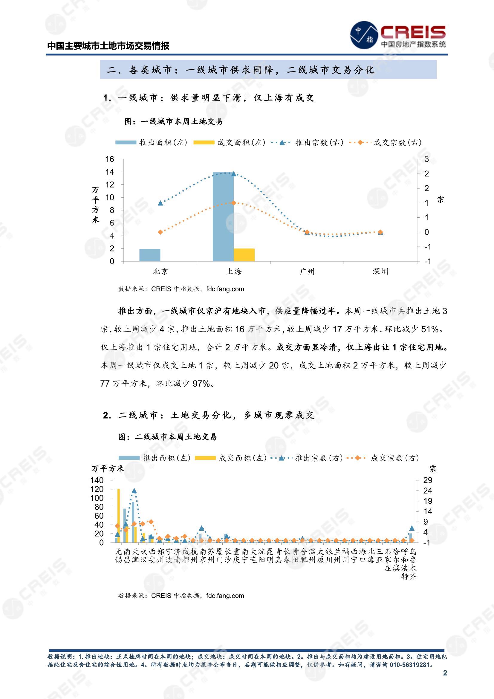 住宅用地、商办用地、土地市场、土地交易、土地成交、土地排行榜、土地供求、工业用地、楼面均价、出让金、规划建筑面积、容积率、出让面积、成交楼面价、溢价率、房企拿地、拿地排行榜、住宅用地成交排行、土地成交情况、一线城市、二线城市