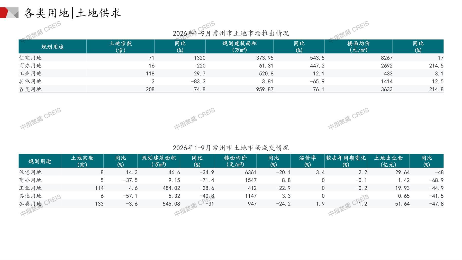 常州、住宅用地、商办用地、土地市场、土地成交、土地排行榜、土地供求、工业用地、楼面均价、出让金、规划建筑面积、容积率、出让面积、成交楼面价、溢价率、房企拿地、拿地排行榜