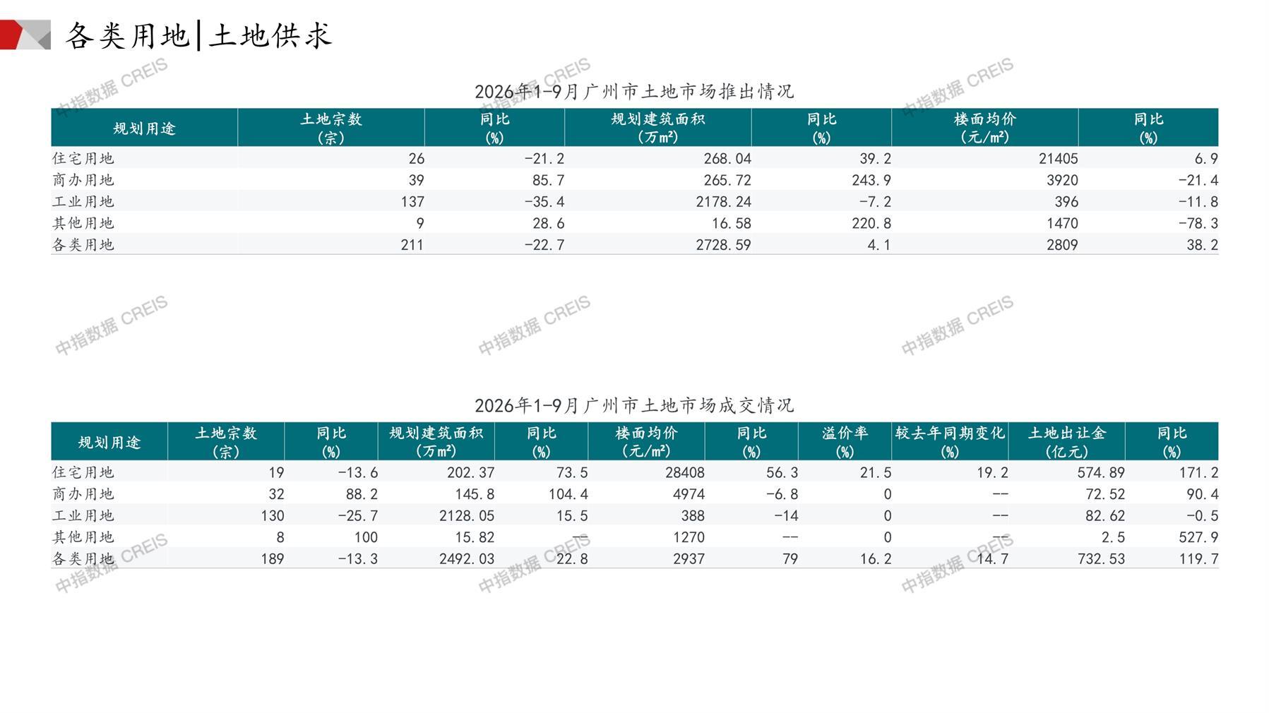 广州、住宅用地、商办用地、土地市场、土地成交、土地排行榜、土地供求、工业用地、楼面均价、出让金、规划建筑面积、容积率、出让面积、成交楼面价、溢价率、房企拿地、拿地排行榜