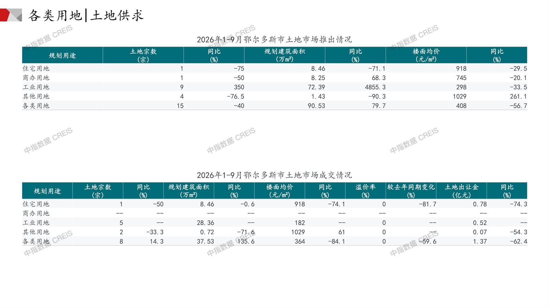鄂尔多斯、住宅用地、商办用地、土地市场、土地成交、土地排行榜、土地供求、工业用地、楼面均价、出让金、规划建筑面积、容积率、出让面积、成交楼面价、溢价率、房企拿地、拿地排行榜