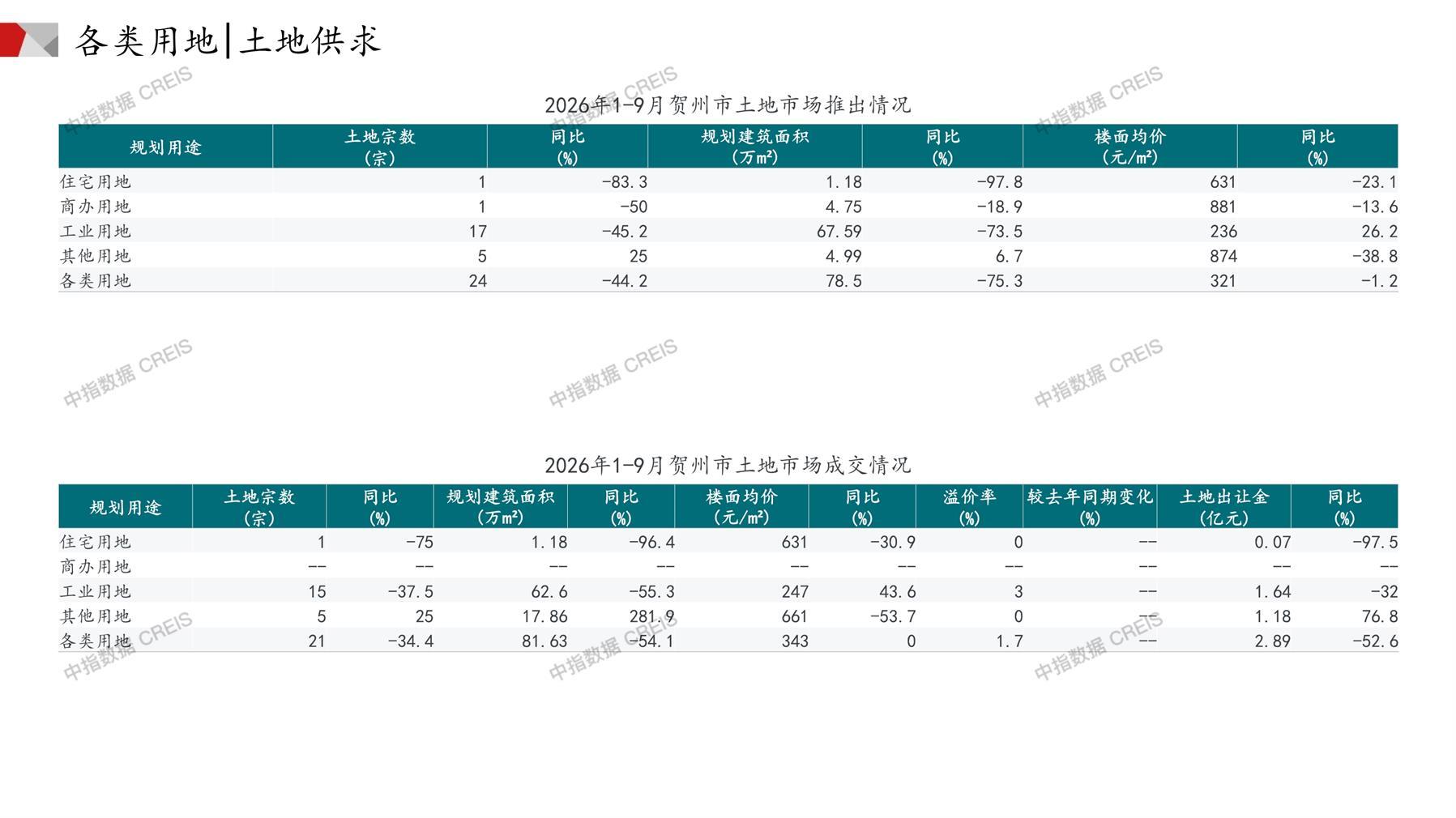 贺州、住宅用地、商办用地、土地市场、土地成交、土地排行榜、土地供求、工业用地、楼面均价、出让金、规划建筑面积、容积率、出让面积、成交楼面价、溢价率、房企拿地、拿地排行榜