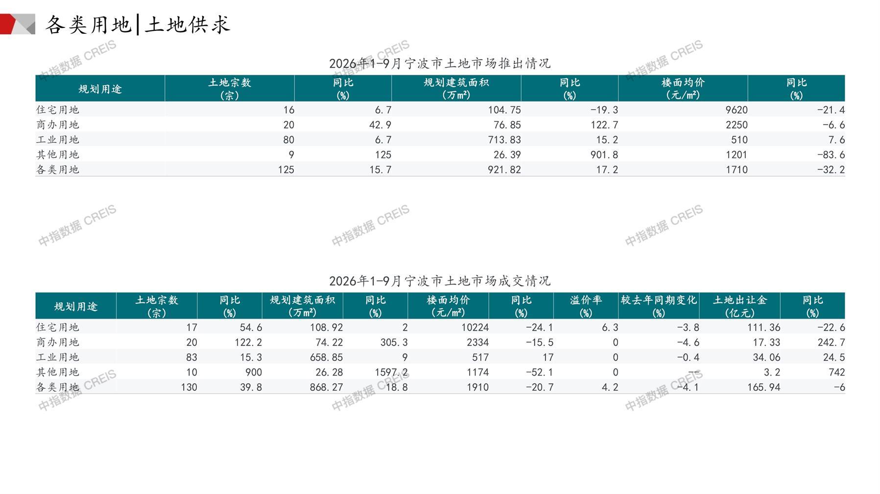 宁波、住宅用地、商办用地、土地市场、土地成交、土地排行榜、土地供求、工业用地、楼面均价、出让金、规划建筑面积、容积率、出让面积、成交楼面价、溢价率、房企拿地、拿地排行榜