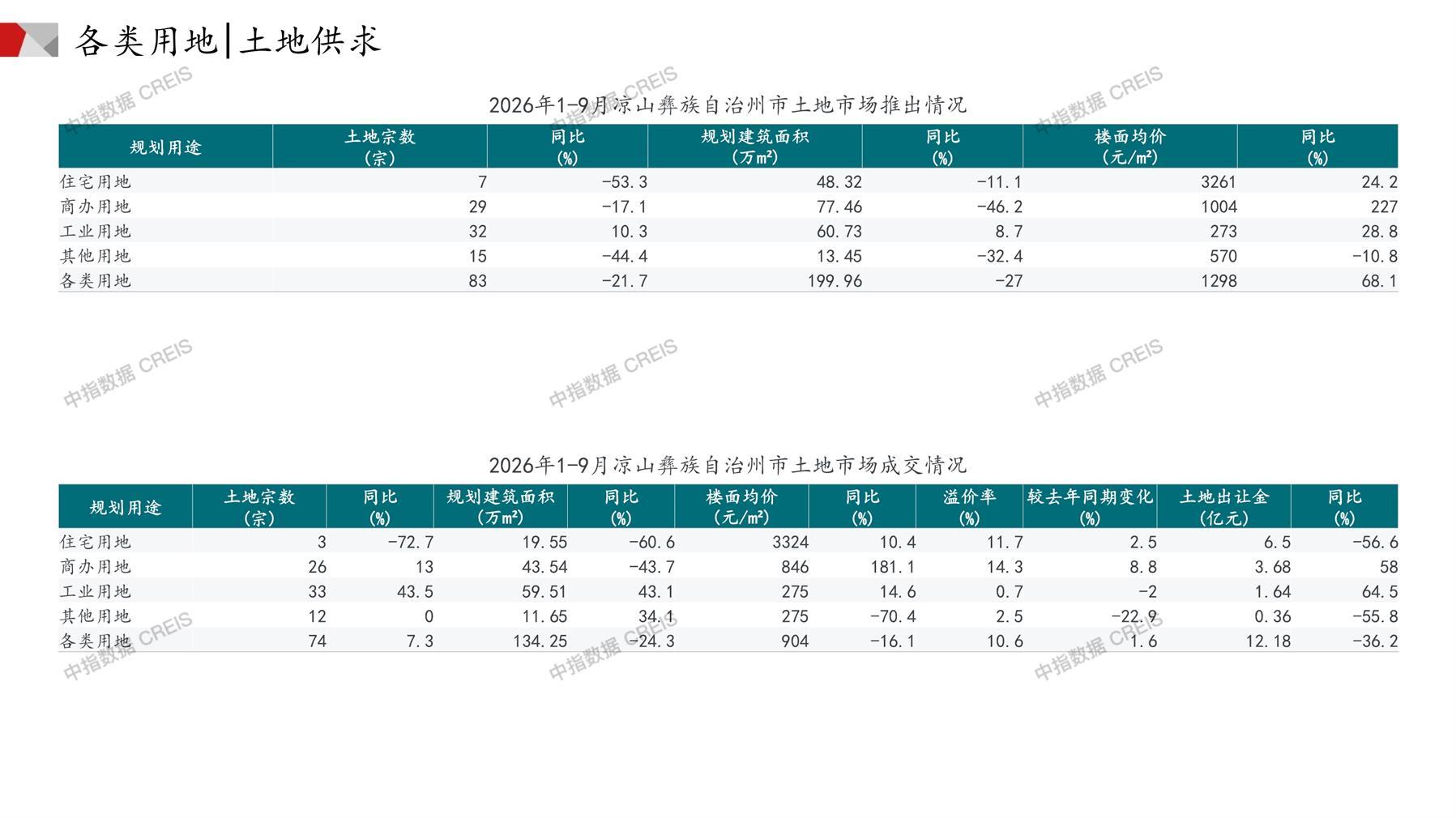 凉山彝族自治州、住宅用地、商办用地、土地市场、土地成交、土地排行榜、土地供求、工业用地、楼面均价、出让金、规划建筑面积、容积率、出让面积、成交楼面价、溢价率、房企拿地、拿地排行榜