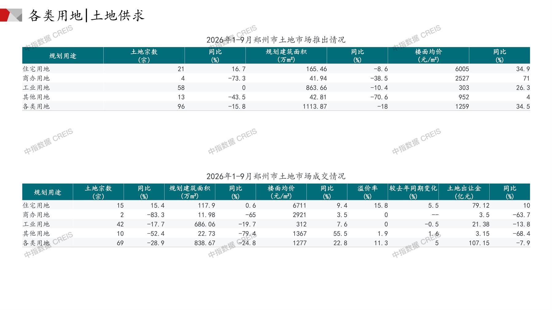 郑州、住宅用地、商办用地、土地市场、土地成交、土地排行榜、土地供求、工业用地、楼面均价、出让金、规划建筑面积、容积率、出让面积、成交楼面价、溢价率、房企拿地、拿地排行榜