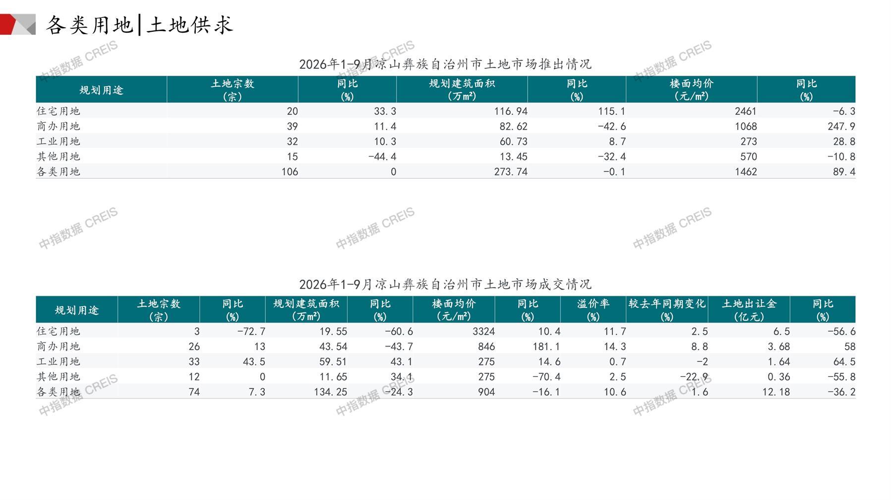 凉山彝族自治州、住宅用地、商办用地、土地市场、土地成交、土地排行榜、土地供求、工业用地、楼面均价、出让金、规划建筑面积、容积率、出让面积、成交楼面价、溢价率、房企拿地、拿地排行榜