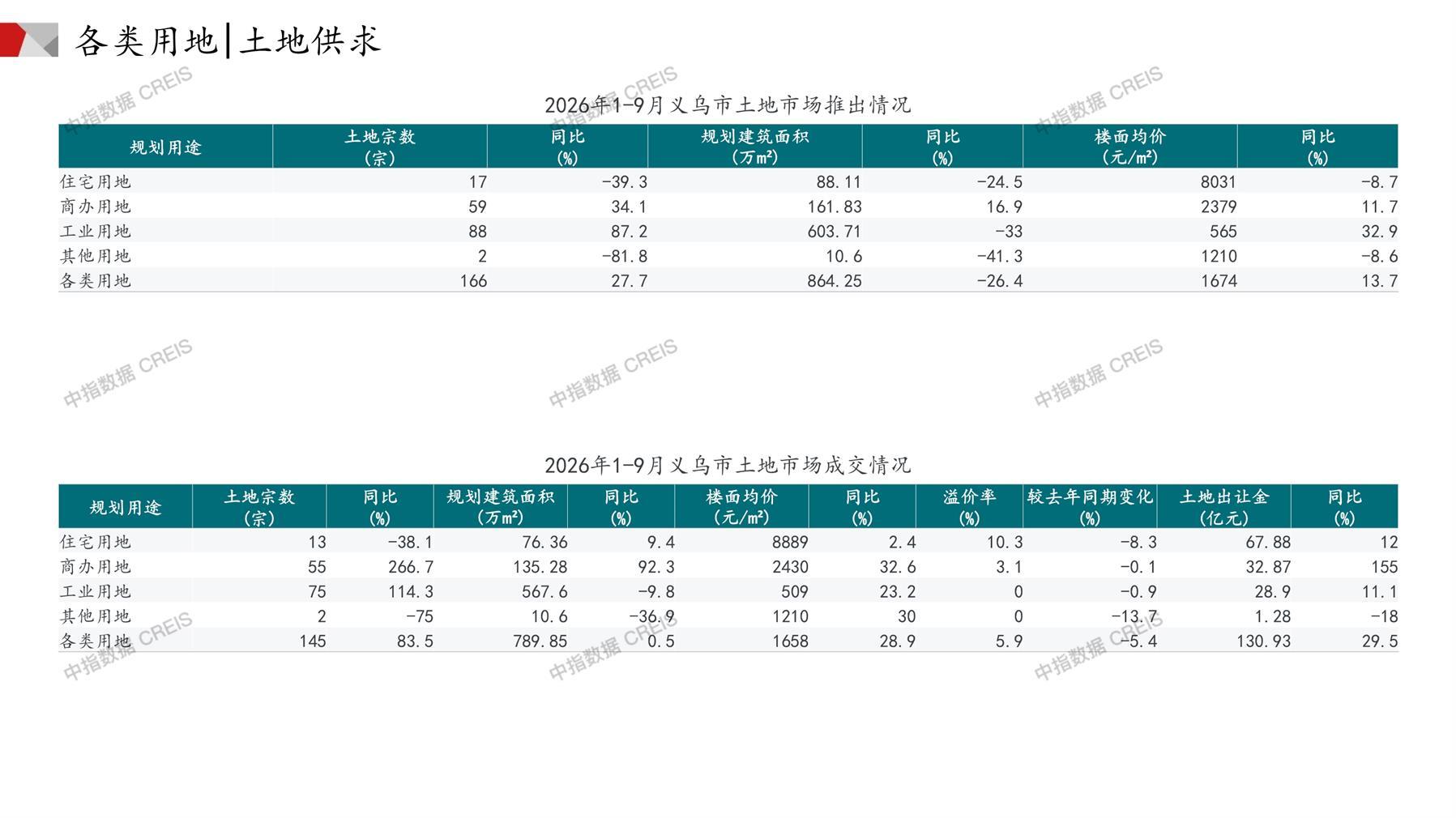 义乌、住宅用地、商办用地、土地市场、土地成交、土地排行榜、土地供求、工业用地、楼面均价、出让金、规划建筑面积、容积率、出让面积、成交楼面价、溢价率、房企拿地、拿地排行榜