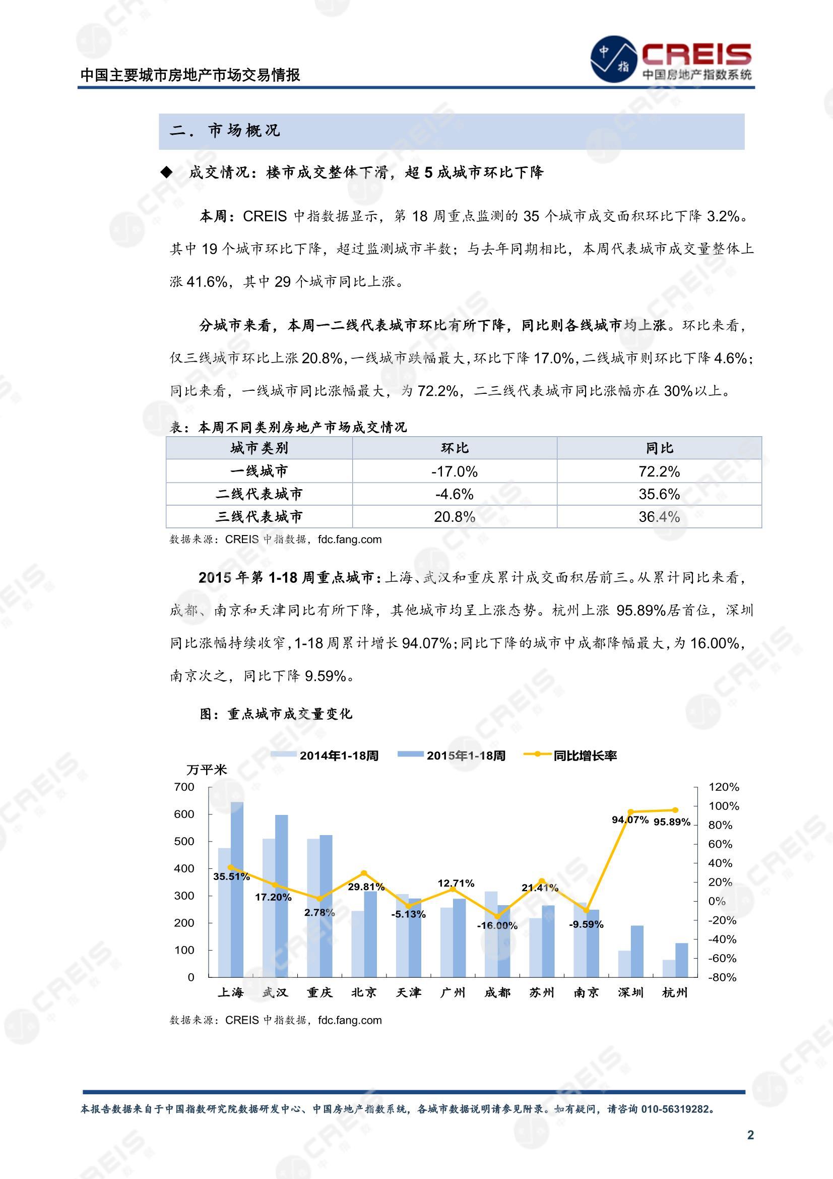 全国楼市、全国房地产市场、重点城市、市场周报、房地产周报、商品房、商品住宅、成交量、供应量、供应面积、成交面积、楼市库存、库存面积、去化周期