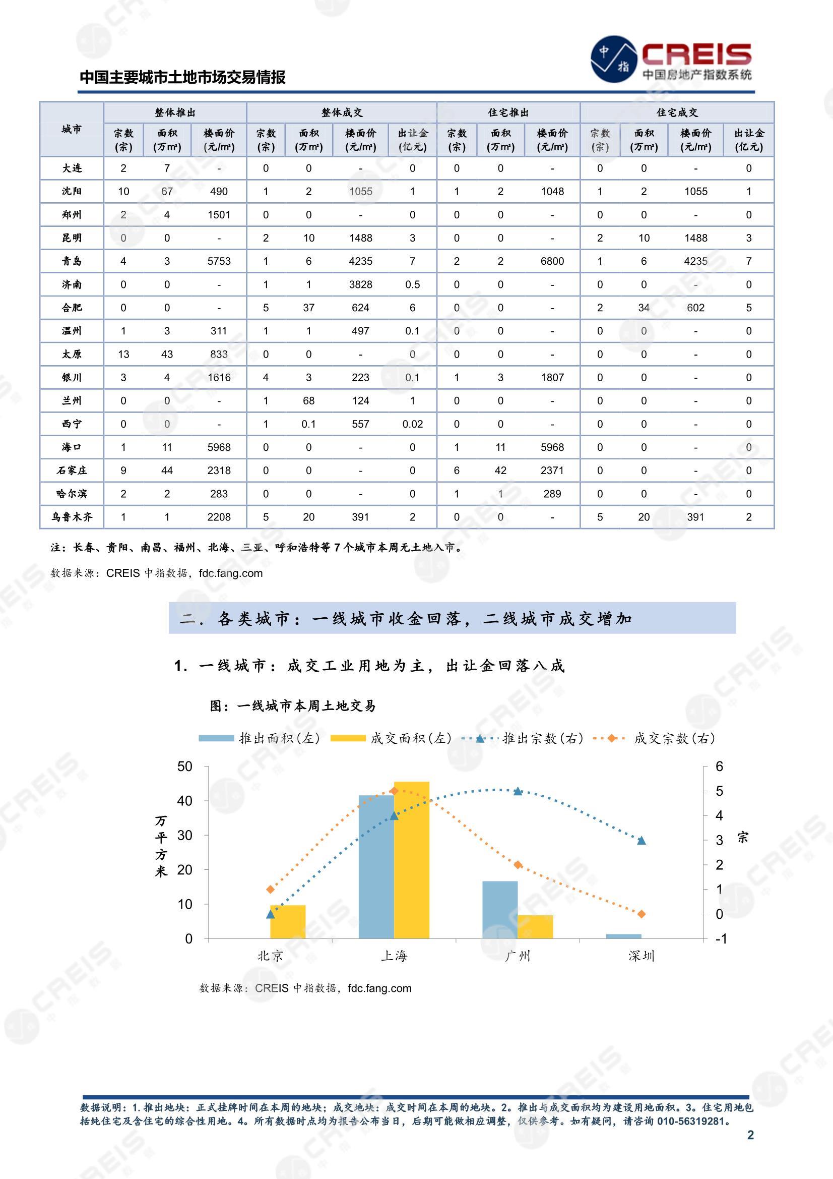 住宅用地、商办用地、土地市场、土地交易、土地成交、土地排行榜、土地供求、工业用地、楼面均价、出让金、规划建筑面积、容积率、出让面积、成交楼面价、溢价率、房企拿地、拿地排行榜、住宅用地成交排行、土地成交情况、一线城市、二线城市