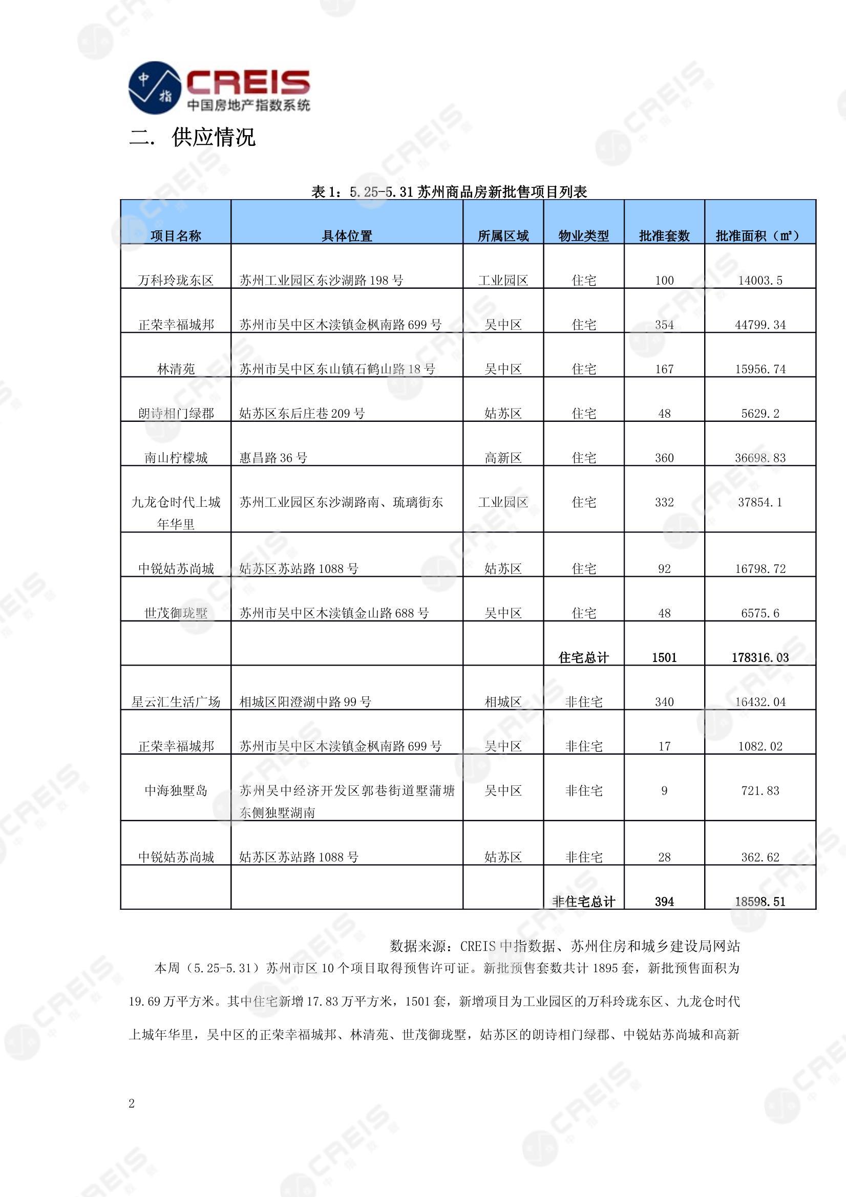 苏州、苏州房地产市场、商品房销售、住宅成交、土地市场、地块面积、苏州写字楼