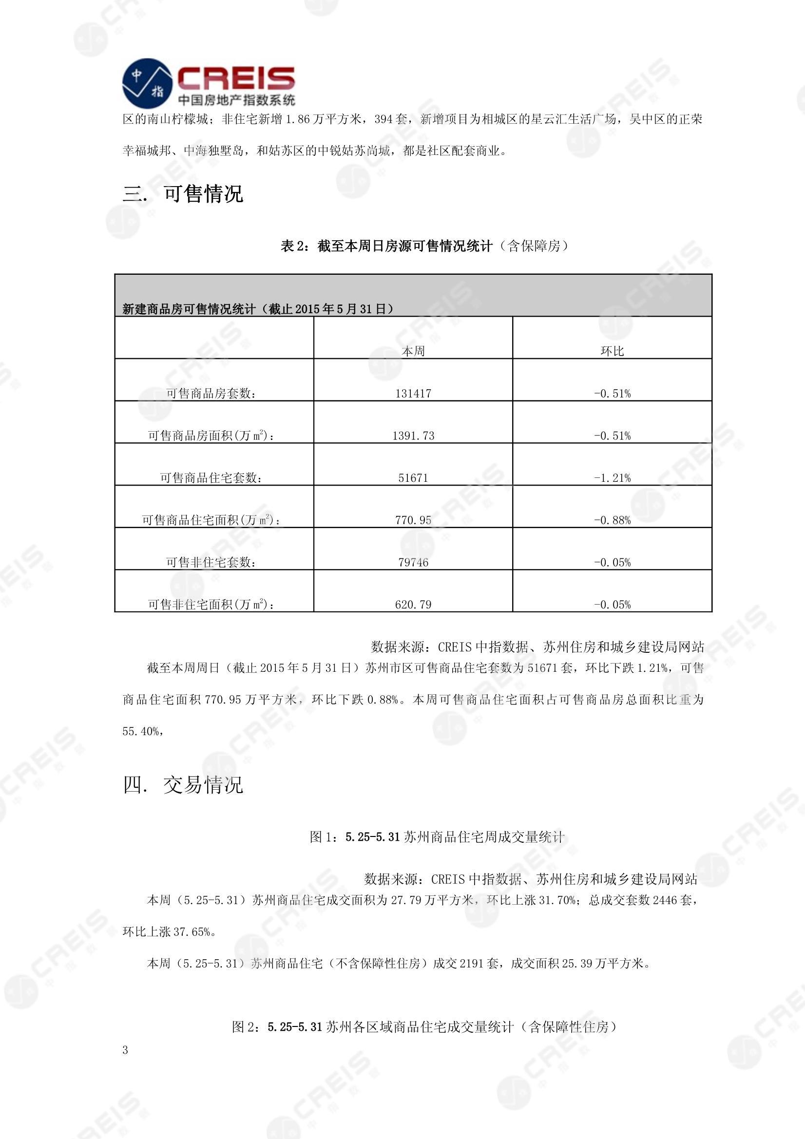 苏州、苏州房地产市场、商品房销售、住宅成交、土地市场、地块面积、苏州写字楼
