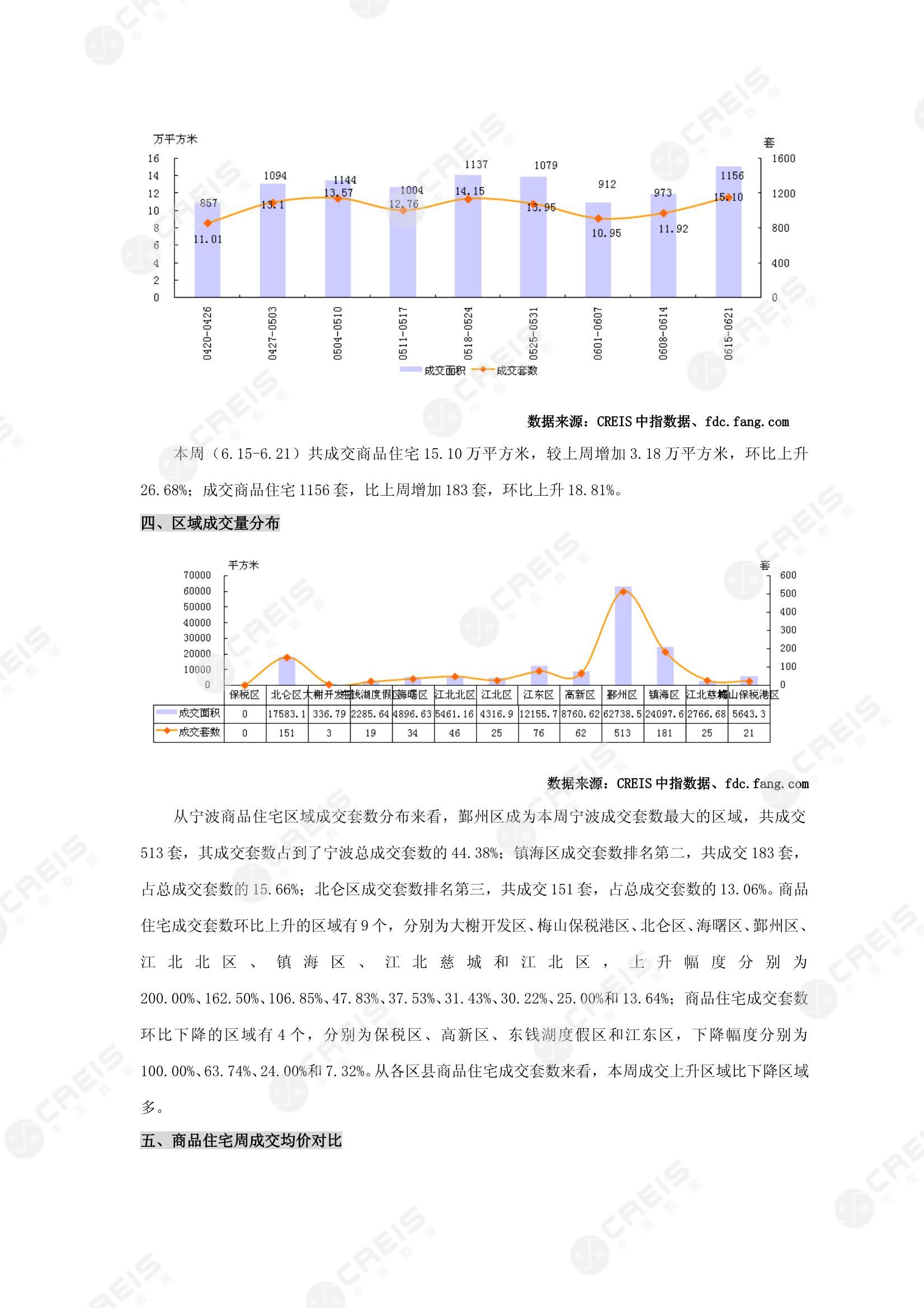 宁波、宁波房地产市场、商品房销售、住宅成交、土地市场、地块面积、宁波写字楼