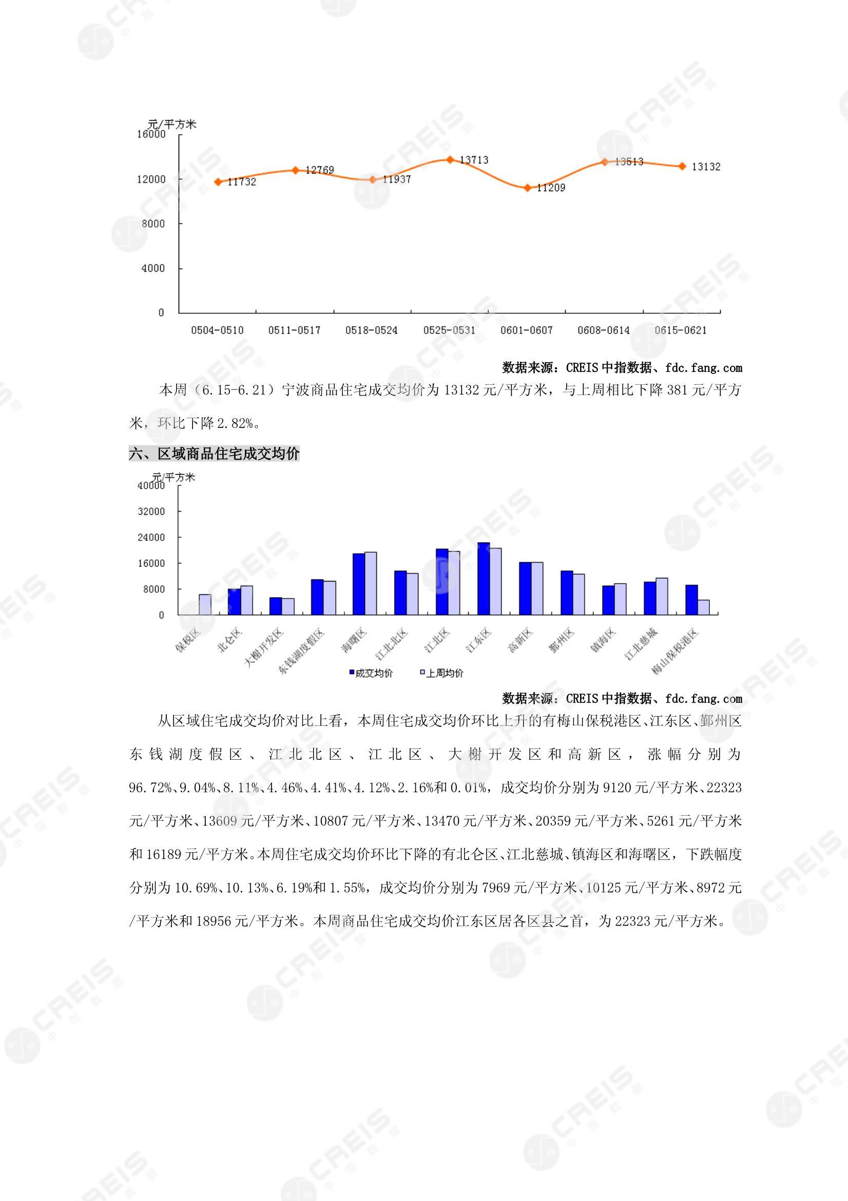 宁波、宁波房地产市场、商品房销售、住宅成交、土地市场、地块面积、宁波写字楼