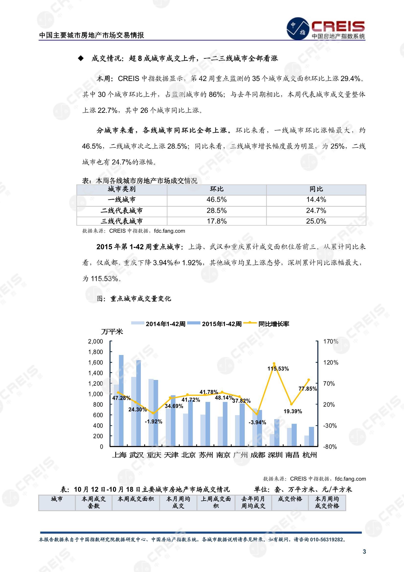 全国楼市、全国房地产市场、重点城市、市场周报、房地产周报、商品房、商品住宅、成交量、供应量、供应面积、成交面积、楼市库存、库存面积、去化周期