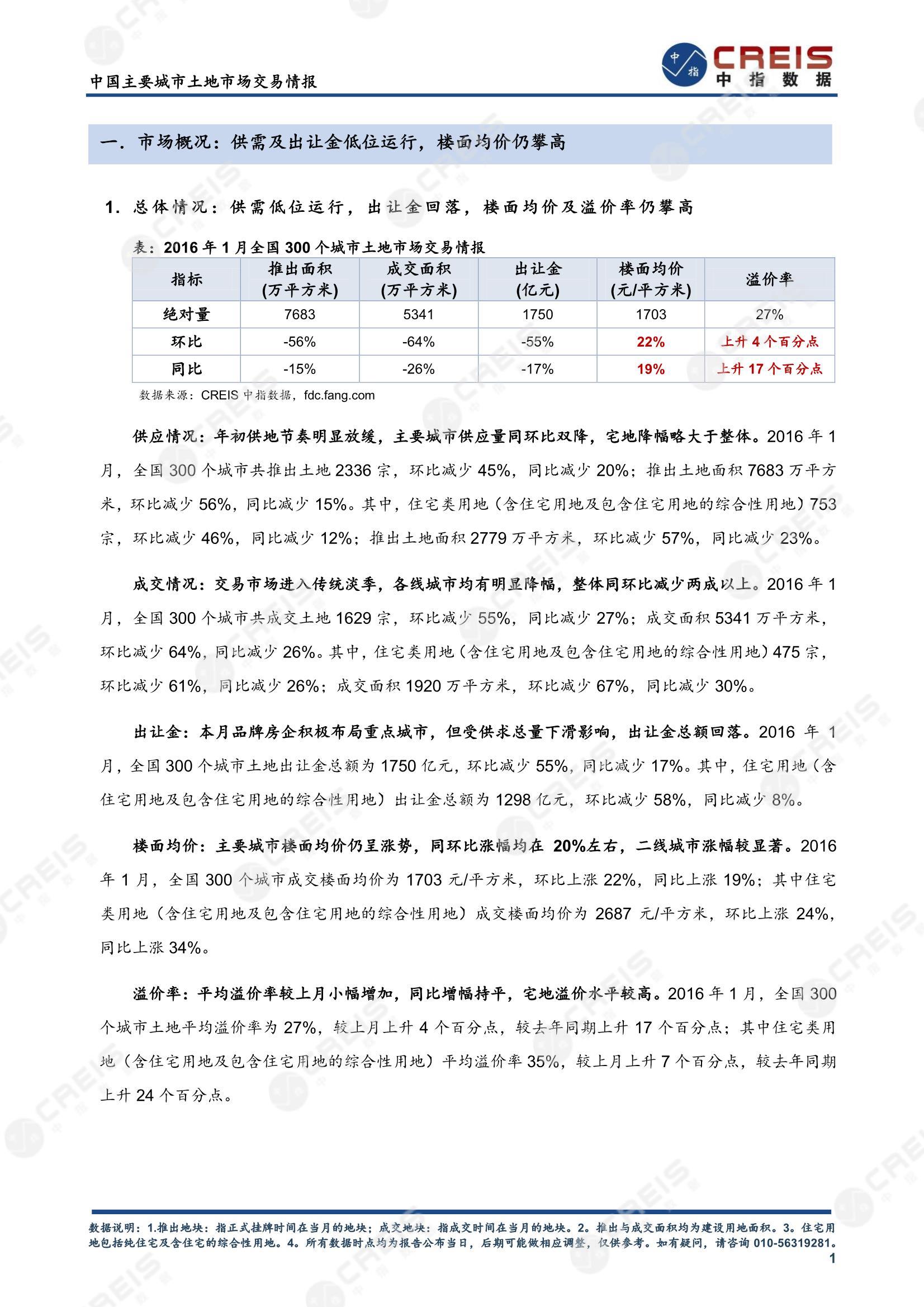 住宅用地、商办用地、土地市场、土地交易、土地成交、土地排行榜、土地供求、工业用地、楼面均价、出让金、规划建筑面积、容积率、出让面积、成交楼面价、溢价率、房企拿地、拿地排行榜、住宅用地成交排行、土地成交情况、一线城市、二线城市、三四线城市、土地价格、城市群、长三角、珠三角、京津冀、300城土地信息