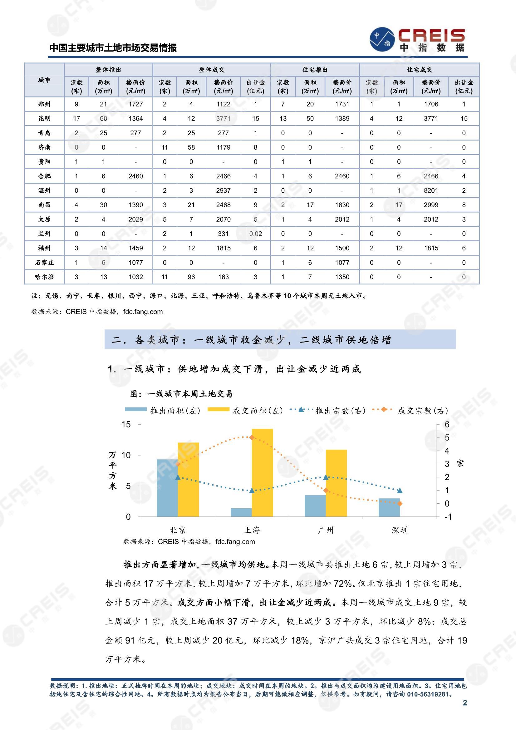 住宅用地、商办用地、土地市场、土地交易、土地成交、土地排行榜、土地供求、工业用地、楼面均价、出让金、规划建筑面积、容积率、出让面积、成交楼面价、溢价率、房企拿地、拿地排行榜、住宅用地成交排行、土地成交情况、一线城市、二线城市