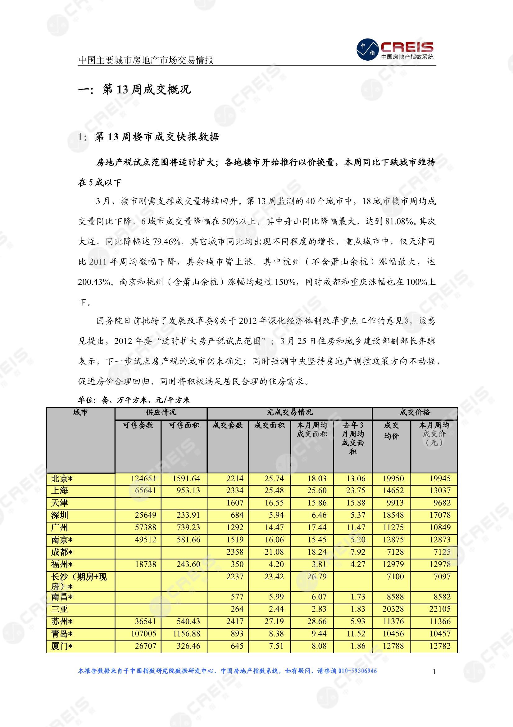 全国楼市、全国房地产市场、重点城市、市场周报、房地产周报、商品房、商品住宅、成交量、供应量、供应面积、成交面积、楼市库存、库存面积、去化周期