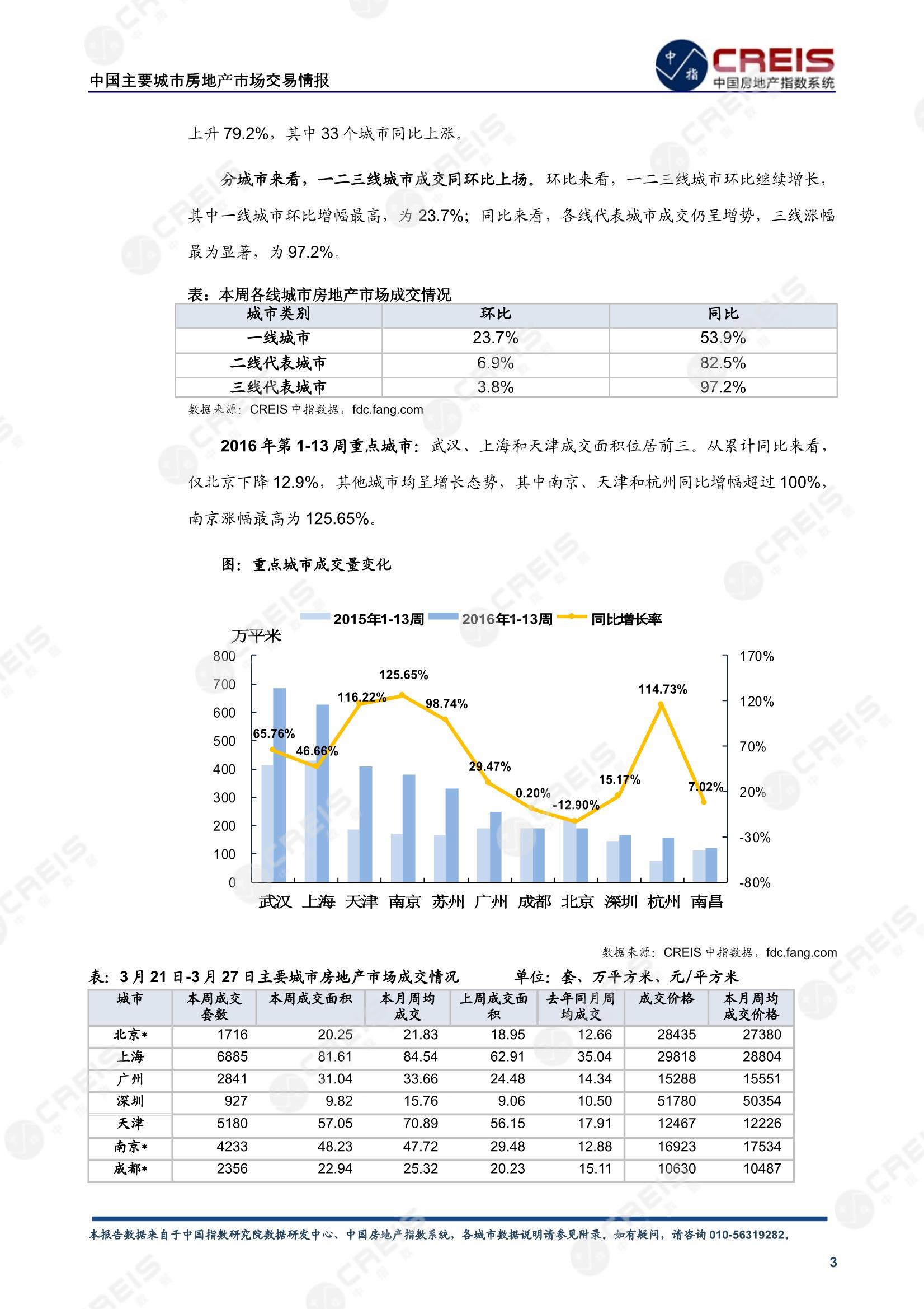 全国楼市、全国房地产市场、重点城市、市场周报、房地产周报、商品房、商品住宅、成交量、供应量、供应面积、成交面积、楼市库存、库存面积、去化周期