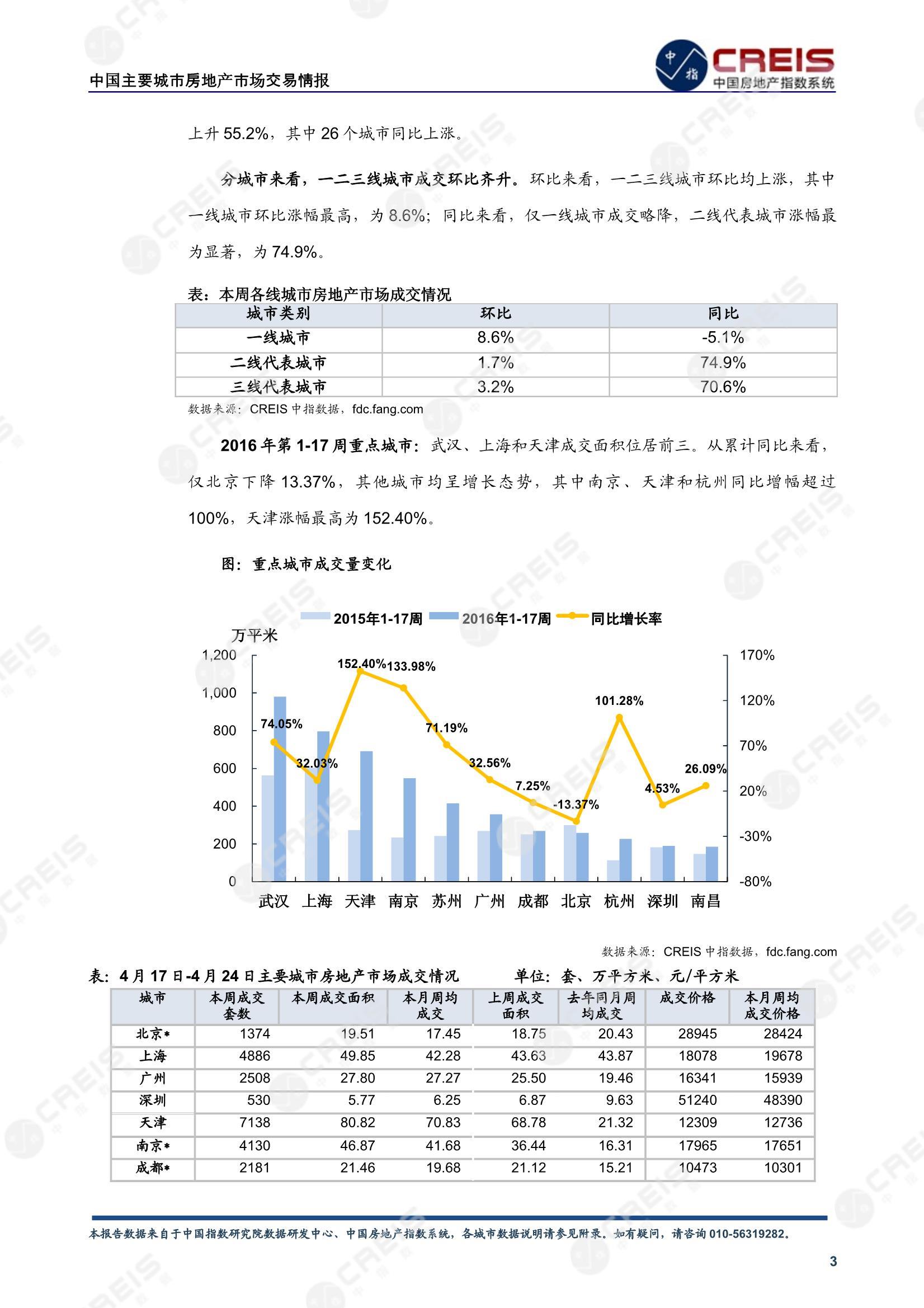 全国楼市、全国房地产市场、重点城市、市场周报、房地产周报、商品房、商品住宅、成交量、供应量、供应面积、成交面积、楼市库存、库存面积、去化周期