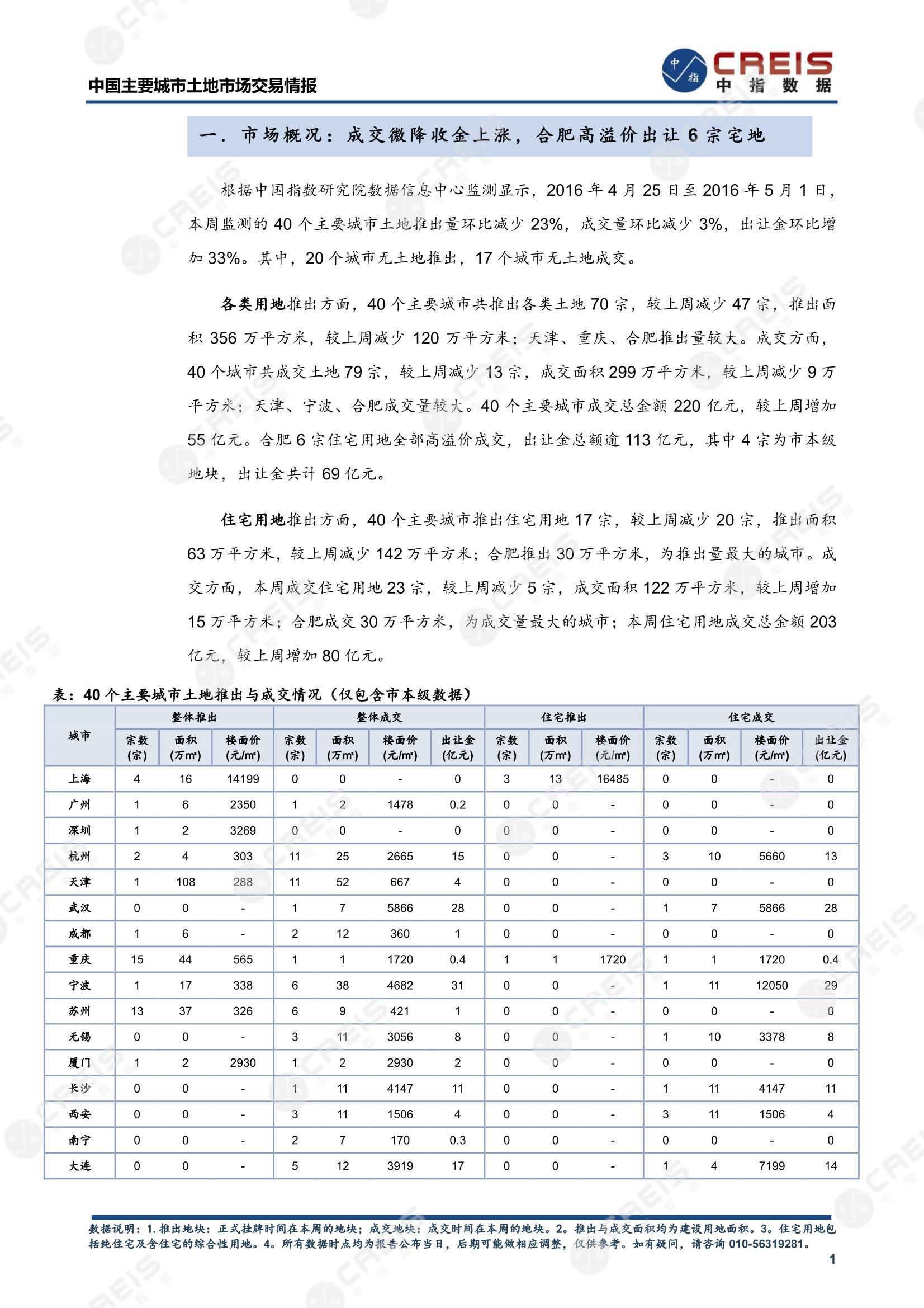 住宅用地、商办用地、土地市场、土地交易、土地成交、土地排行榜、土地供求、工业用地、楼面均价、出让金、规划建筑面积、容积率、出让面积、成交楼面价、溢价率、房企拿地、拿地排行榜、住宅用地成交排行、土地成交情况、一线城市、二线城市