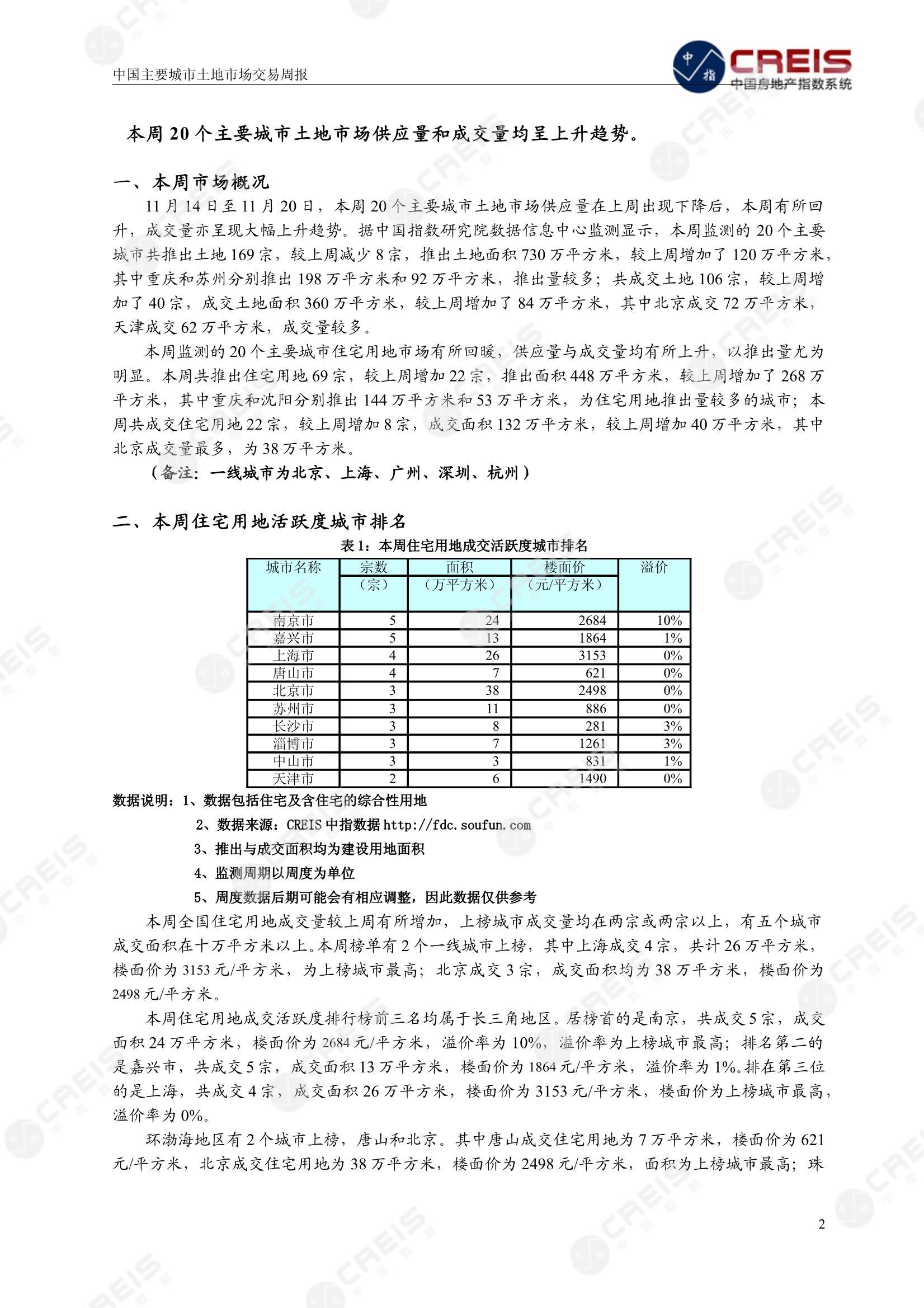 住宅用地、商办用地、土地市场、土地交易、土地成交、土地排行榜、土地供求、工业用地、楼面均价、出让金、规划建筑面积、容积率、出让面积、成交楼面价、溢价率、房企拿地、拿地排行榜、住宅用地成交排行、土地成交情况、一线城市、二线城市