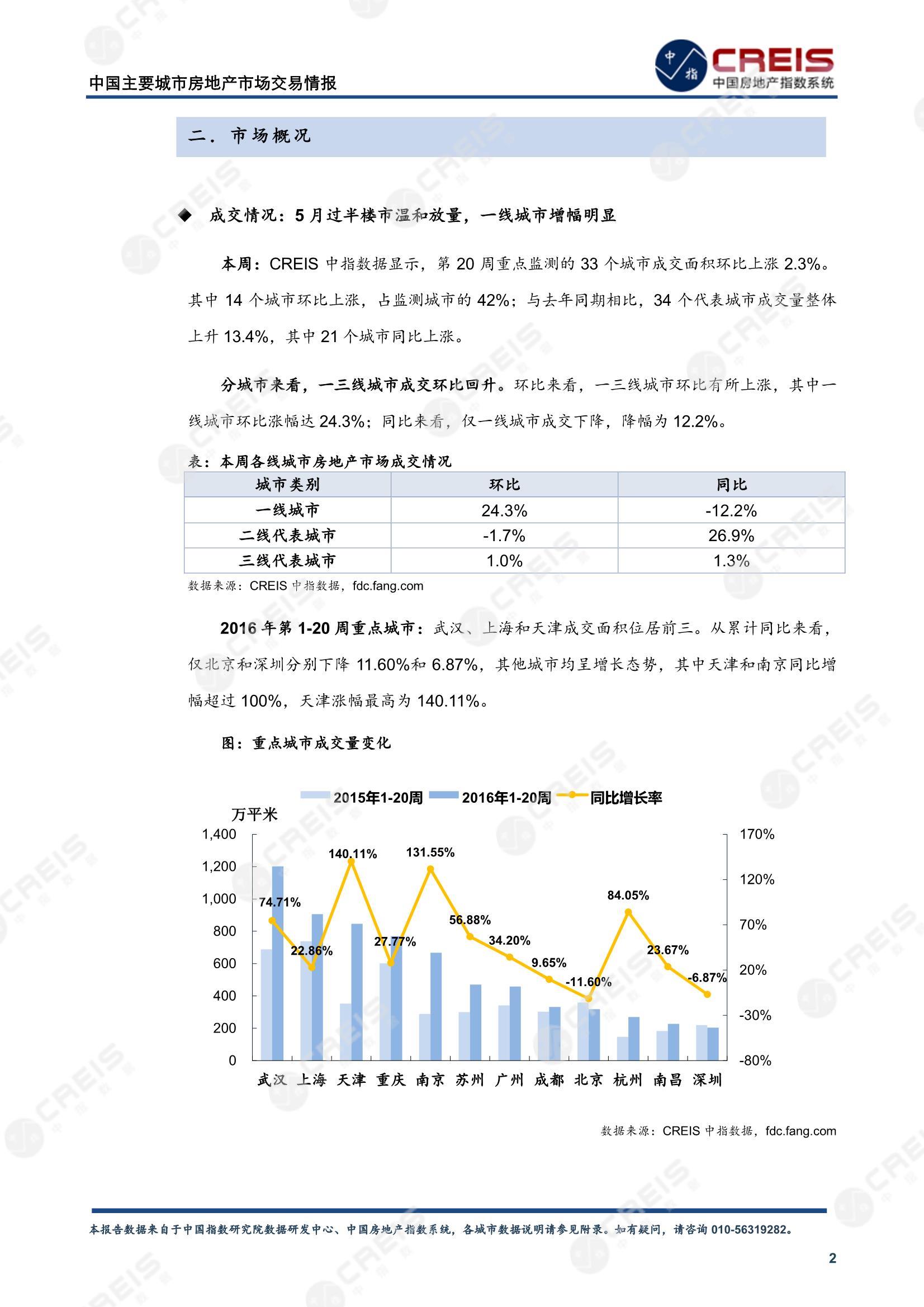 全国楼市、全国房地产市场、重点城市、市场周报、房地产周报、商品房、商品住宅、成交量、供应量、供应面积、成交面积、楼市库存、库存面积、去化周期