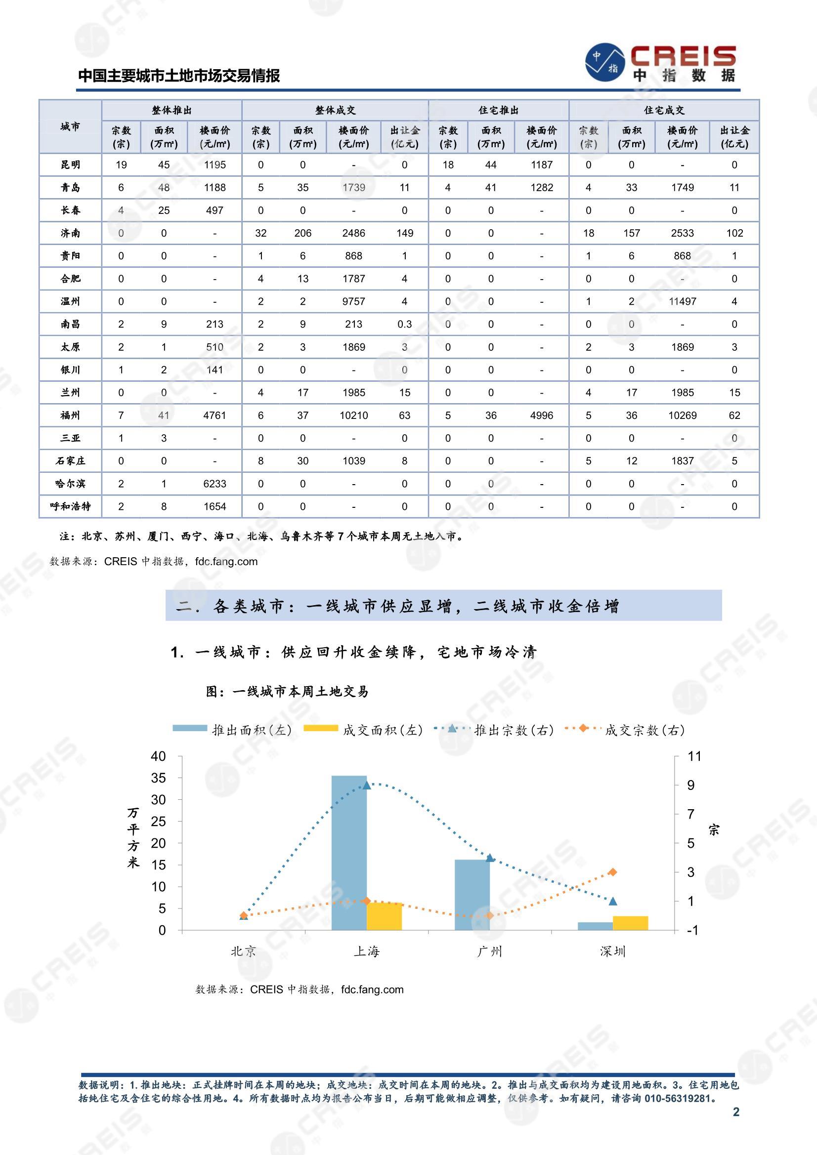 住宅用地、商办用地、土地市场、土地交易、土地成交、土地排行榜、土地供求、工业用地、楼面均价、出让金、规划建筑面积、容积率、出让面积、成交楼面价、溢价率、房企拿地、拿地排行榜、住宅用地成交排行、土地成交情况、一线城市、二线城市