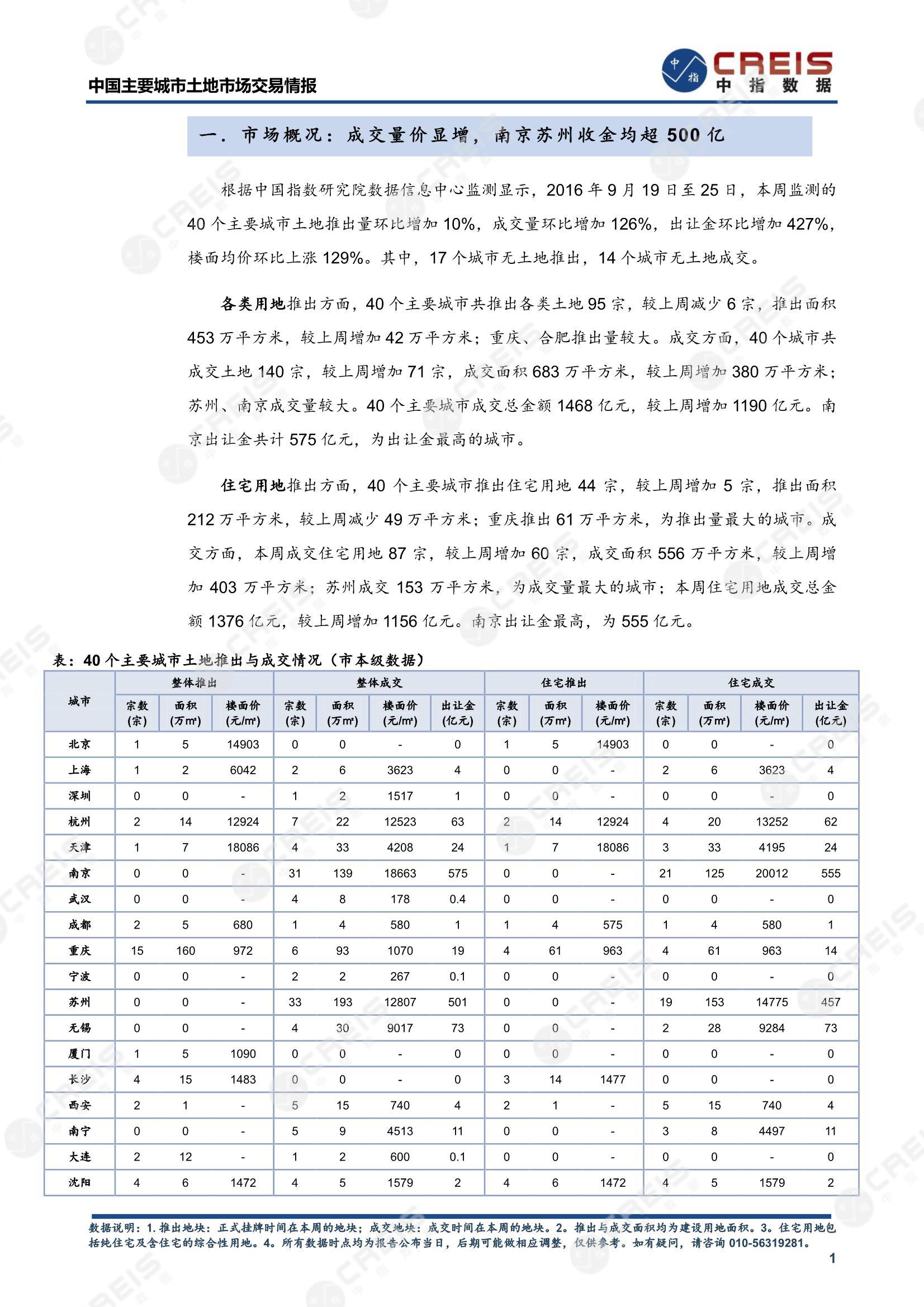住宅用地、商办用地、土地市场、土地交易、土地成交、土地排行榜、土地供求、工业用地、楼面均价、出让金、规划建筑面积、容积率、出让面积、成交楼面价、溢价率、房企拿地、拿地排行榜、住宅用地成交排行、土地成交情况、一线城市、二线城市