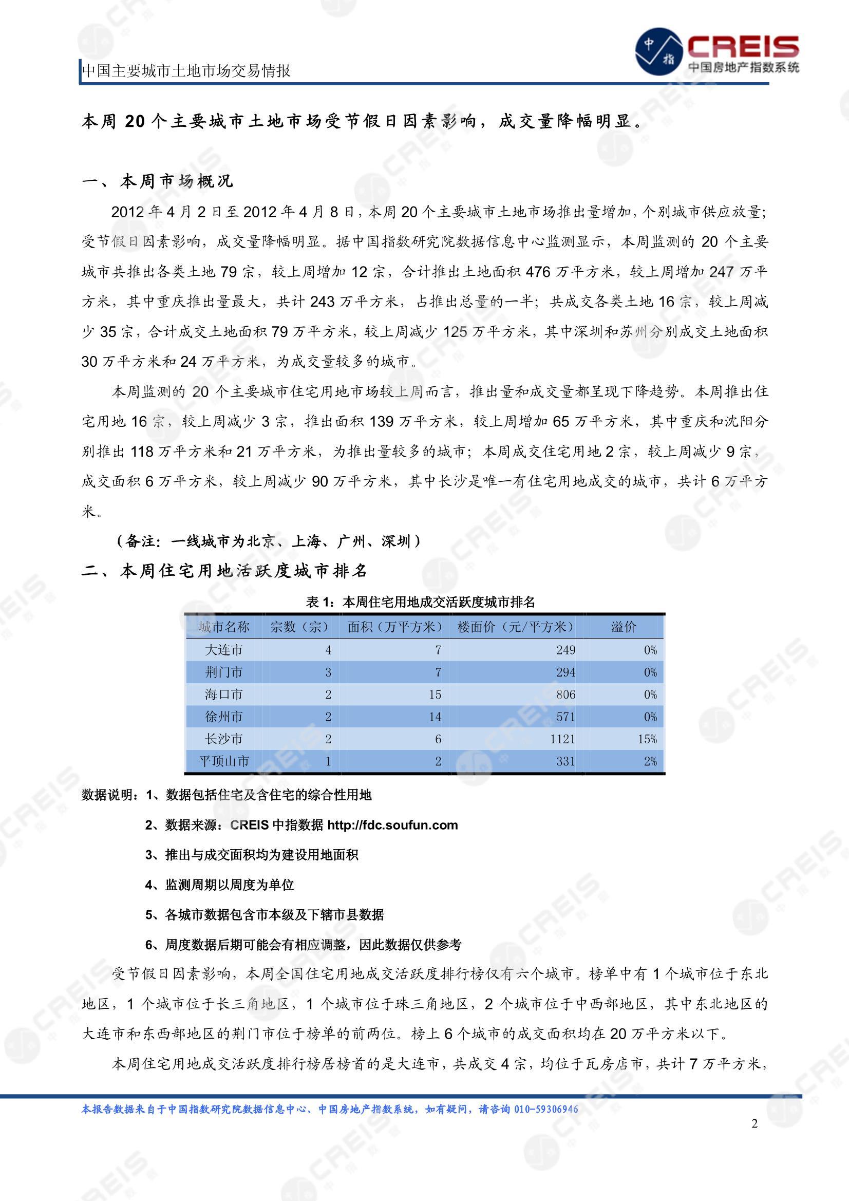 住宅用地、商办用地、土地市场、土地交易、土地成交、土地排行榜、土地供求、工业用地、楼面均价、出让金、规划建筑面积、容积率、出让面积、成交楼面价、溢价率、房企拿地、拿地排行榜、住宅用地成交排行、土地成交情况、一线城市、二线城市