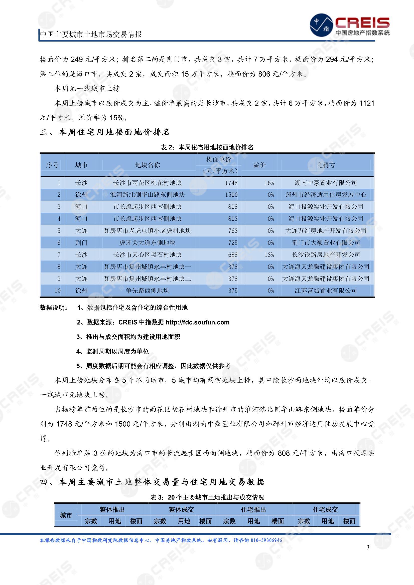 住宅用地、商办用地、土地市场、土地交易、土地成交、土地排行榜、土地供求、工业用地、楼面均价、出让金、规划建筑面积、容积率、出让面积、成交楼面价、溢价率、房企拿地、拿地排行榜、住宅用地成交排行、土地成交情况、一线城市、二线城市