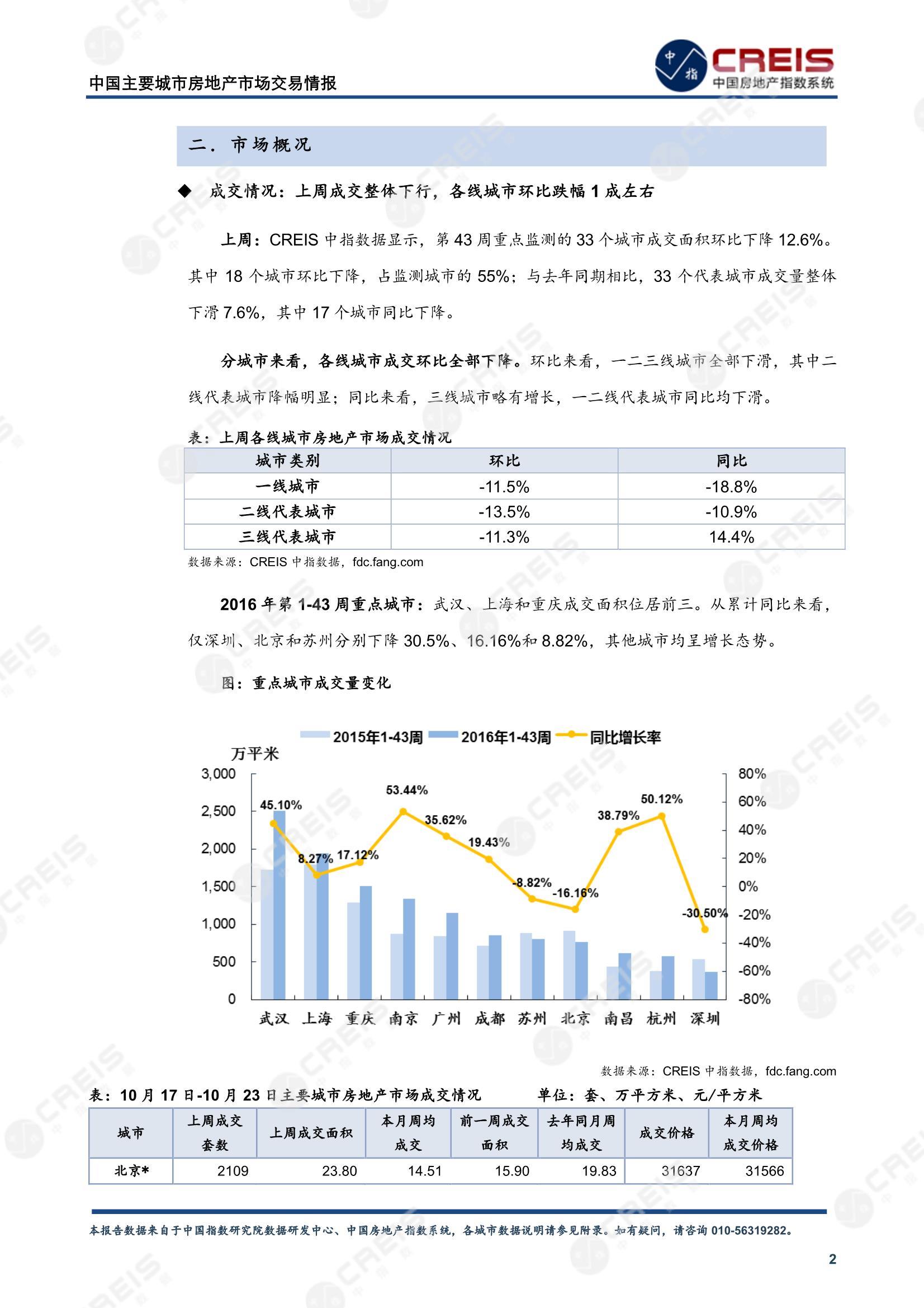 全国楼市、全国房地产市场、重点城市、市场周报、房地产周报、商品房、商品住宅、成交量、供应量、供应面积、成交面积、楼市库存、库存面积、去化周期