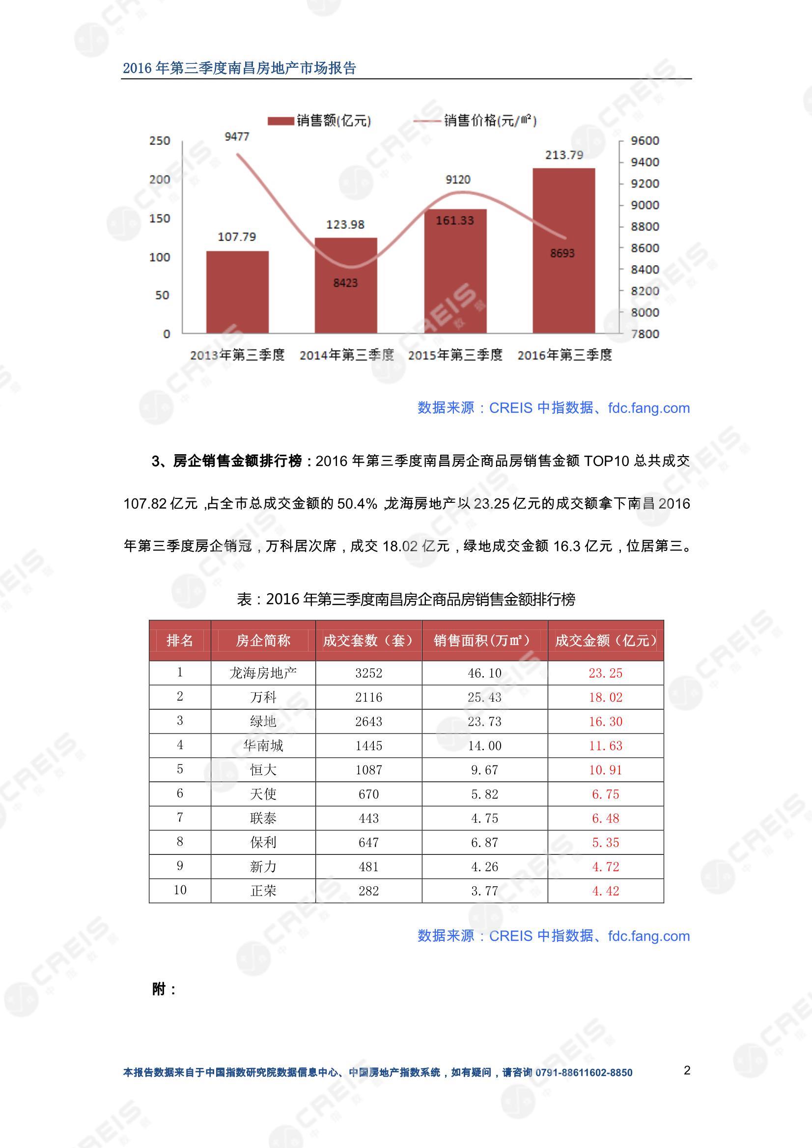 南昌、南昌房地产市场、南昌楼市、新房、二手房、土地市场、商办市场、楼市政策、南昌楼市新政