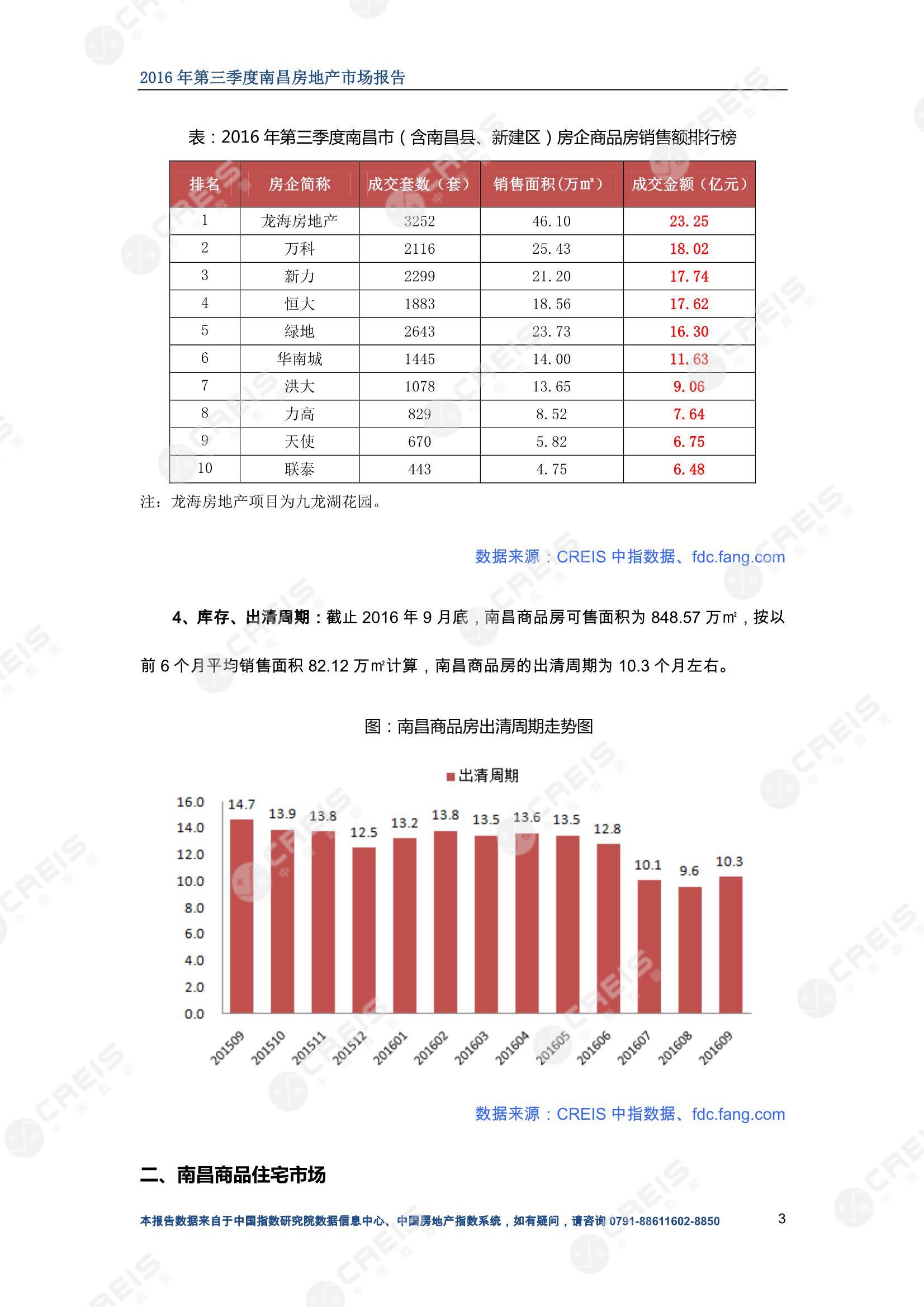 南昌、南昌房地产市场、南昌楼市、新房、二手房、土地市场、商办市场、楼市政策、南昌楼市新政